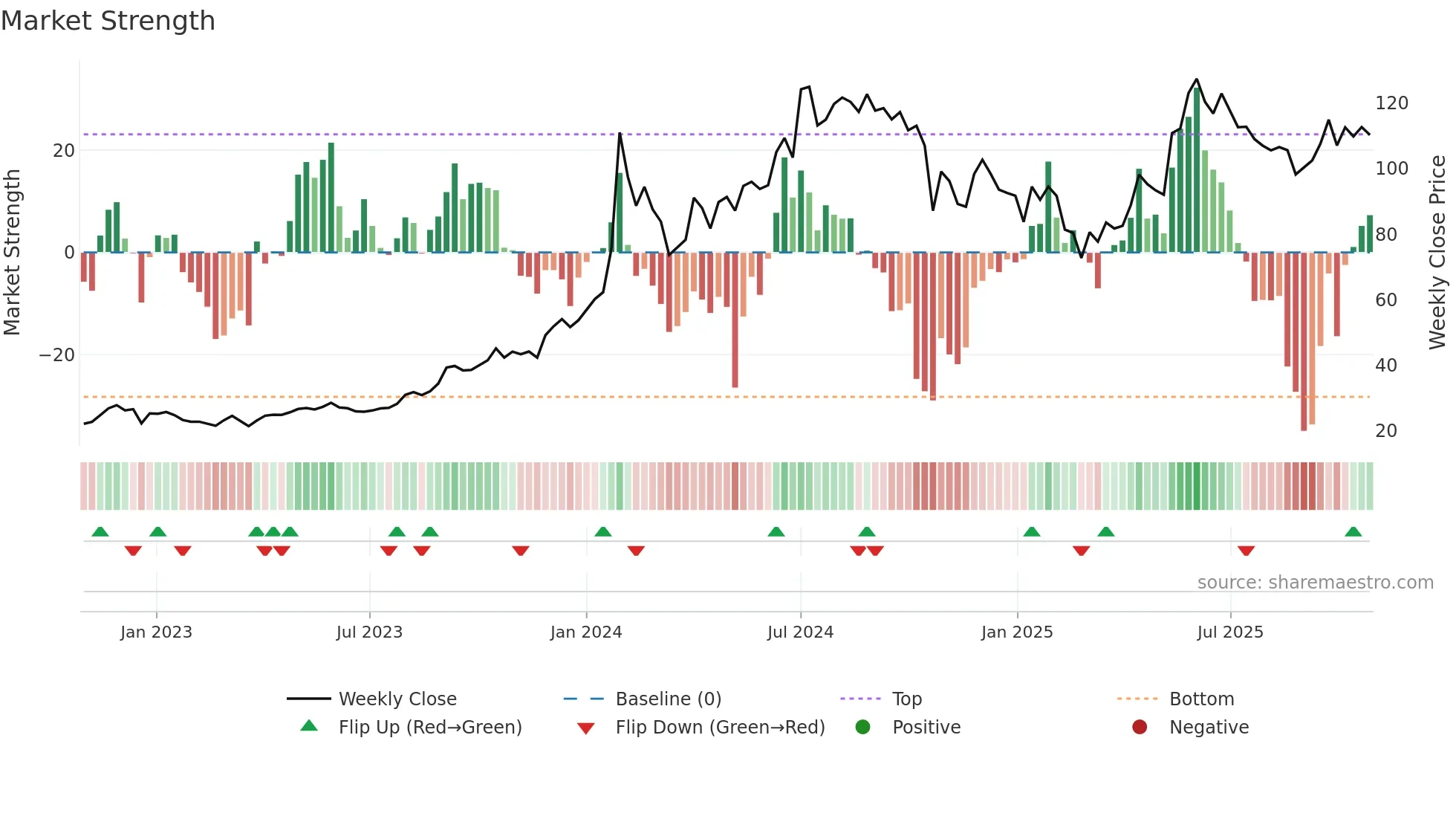 NBCC weekly Market Strength chart