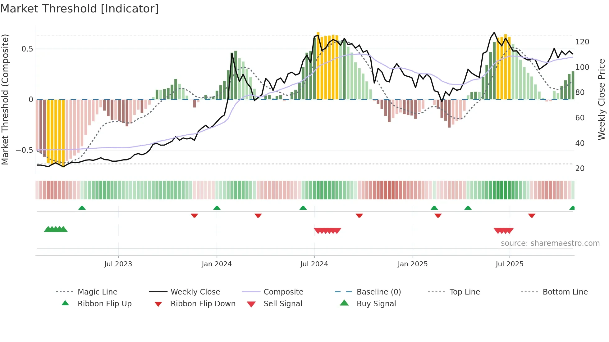 NBCC weekly Market Threshold chart