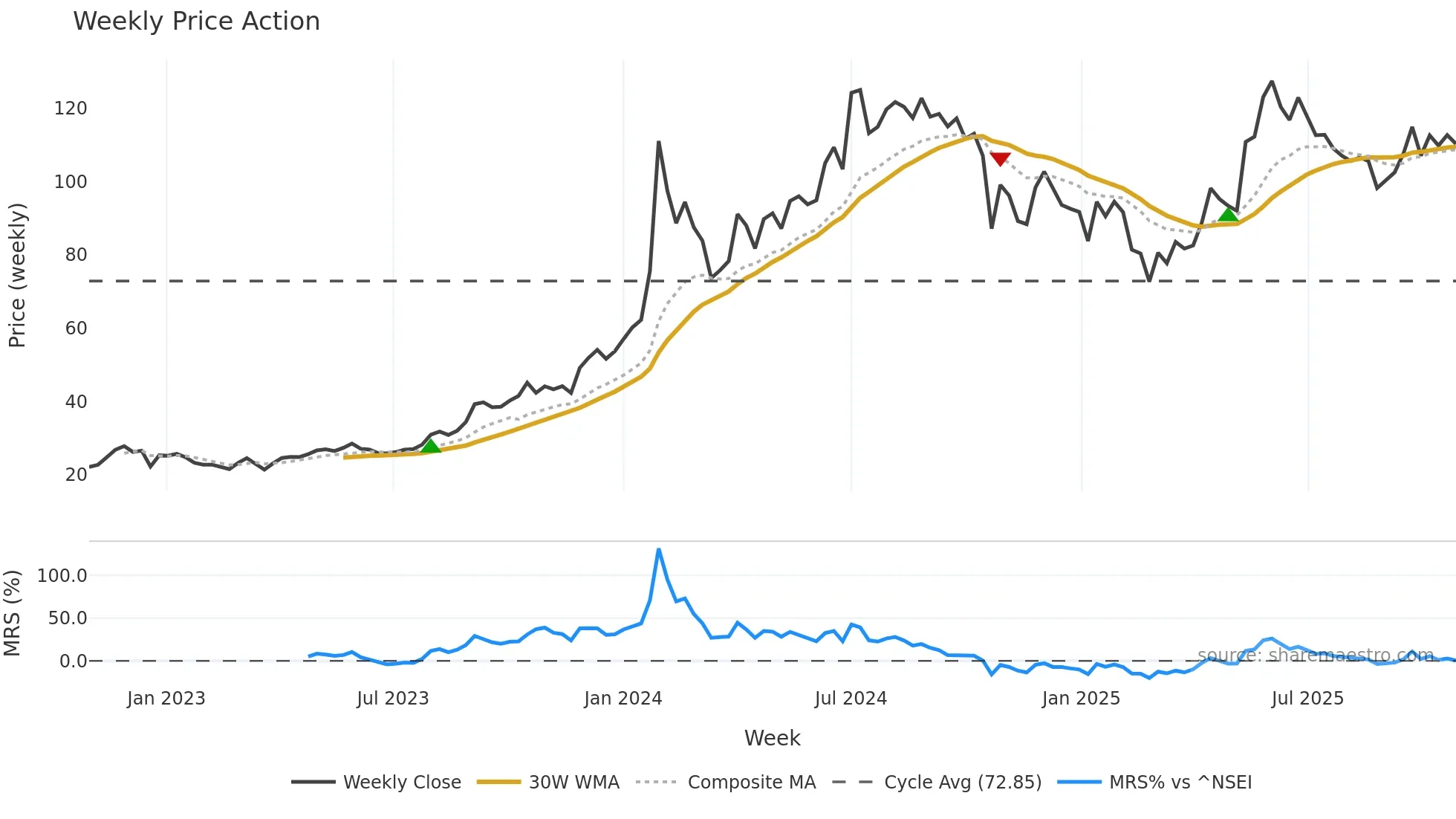 NBCC weekly Price Action chart, closing 2025-10-27