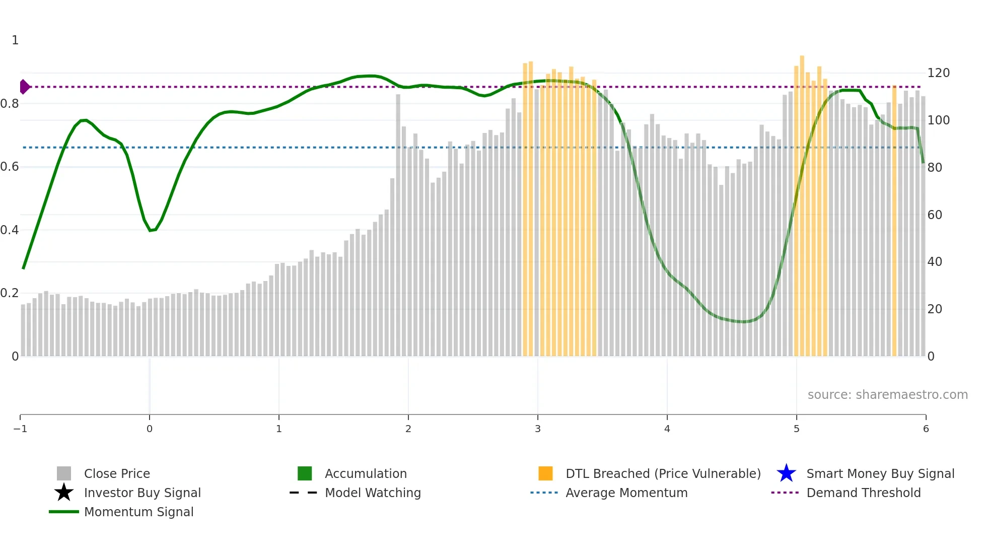 NBCC weekly Smart Money chart
