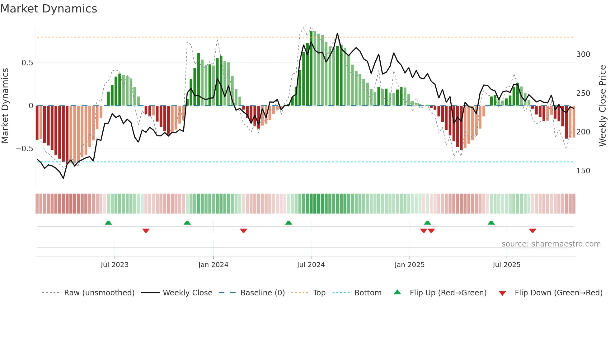 JAYAGROGN weekly Market Dynamics chart
