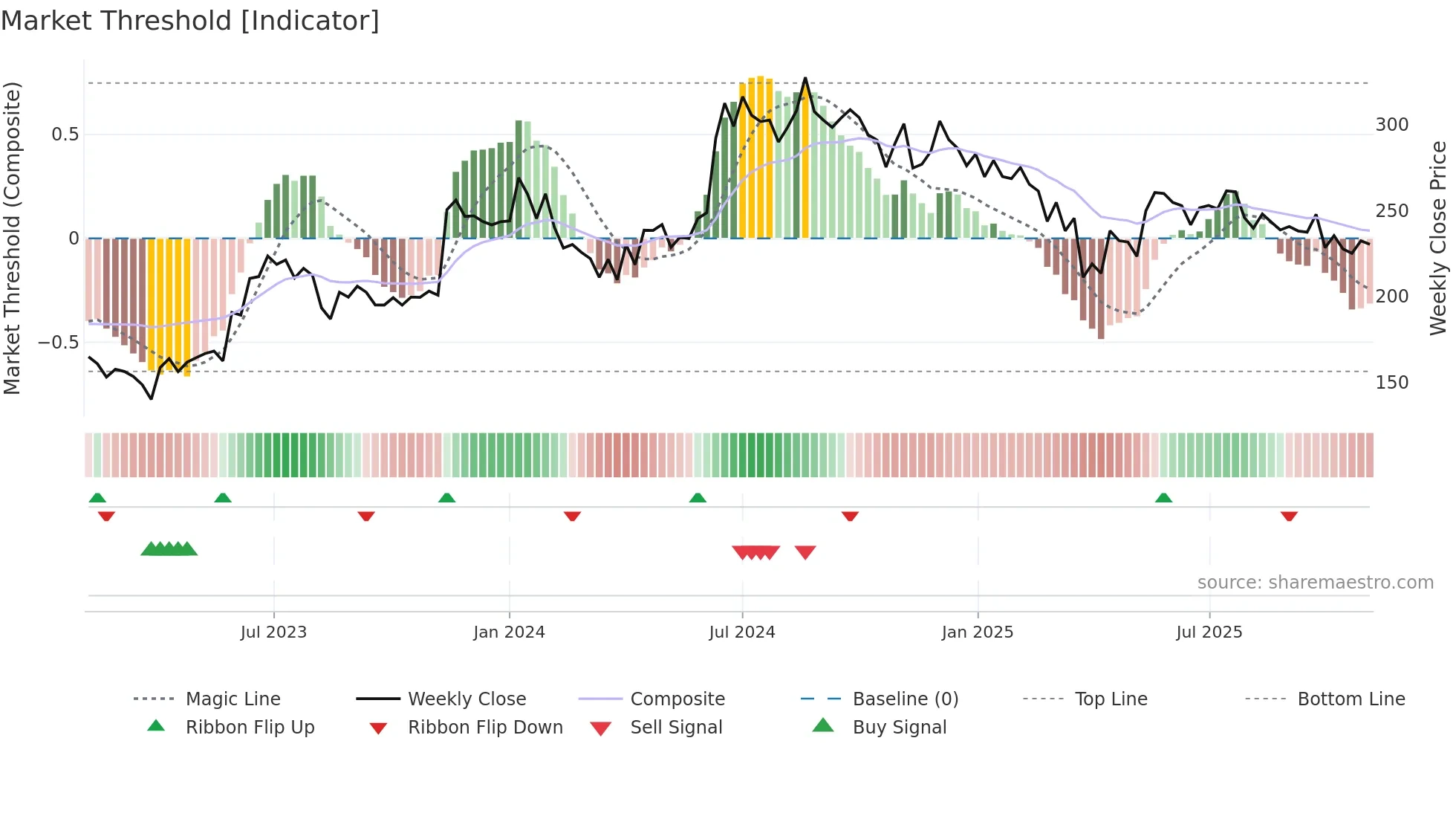 JAYAGROGN weekly Market Threshold chart