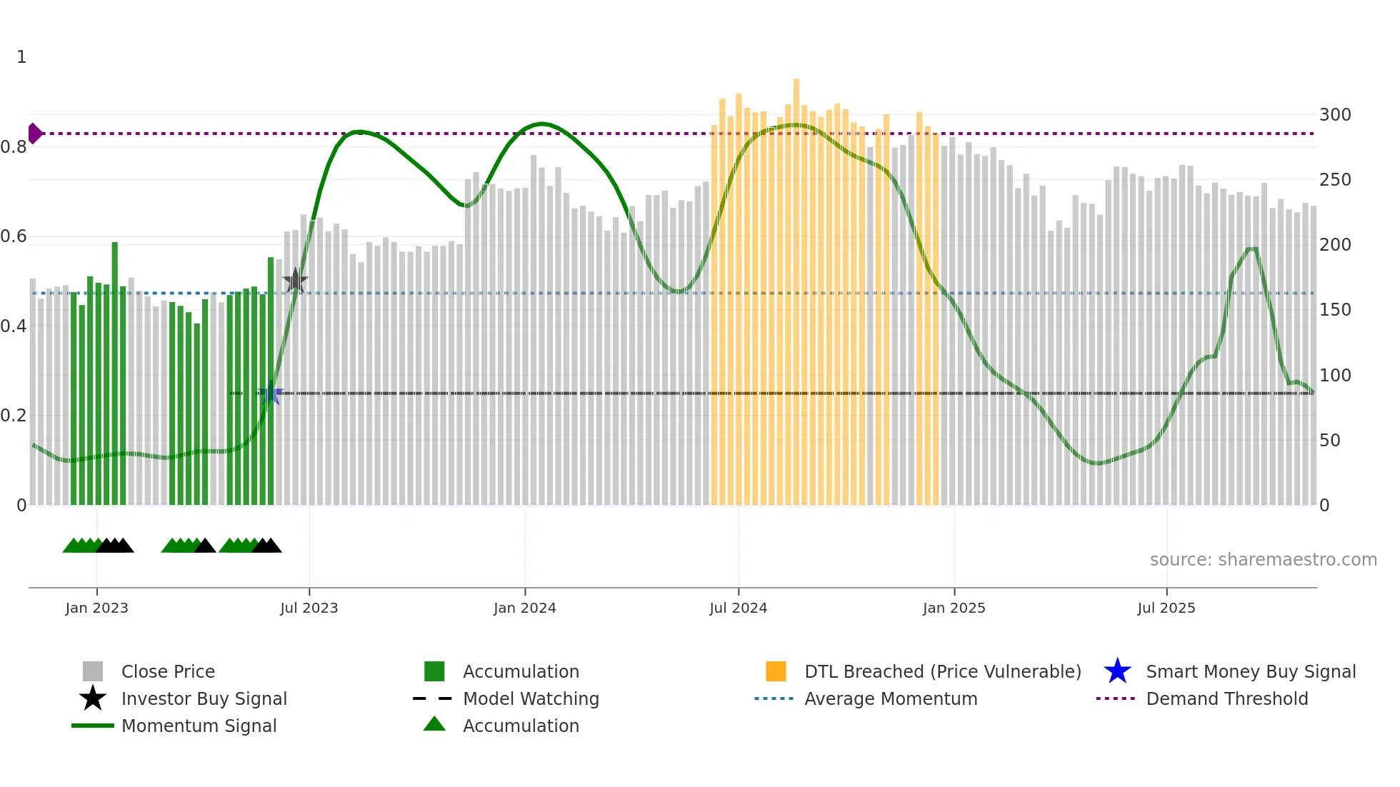 JAYAGROGN weekly Smart Money chart