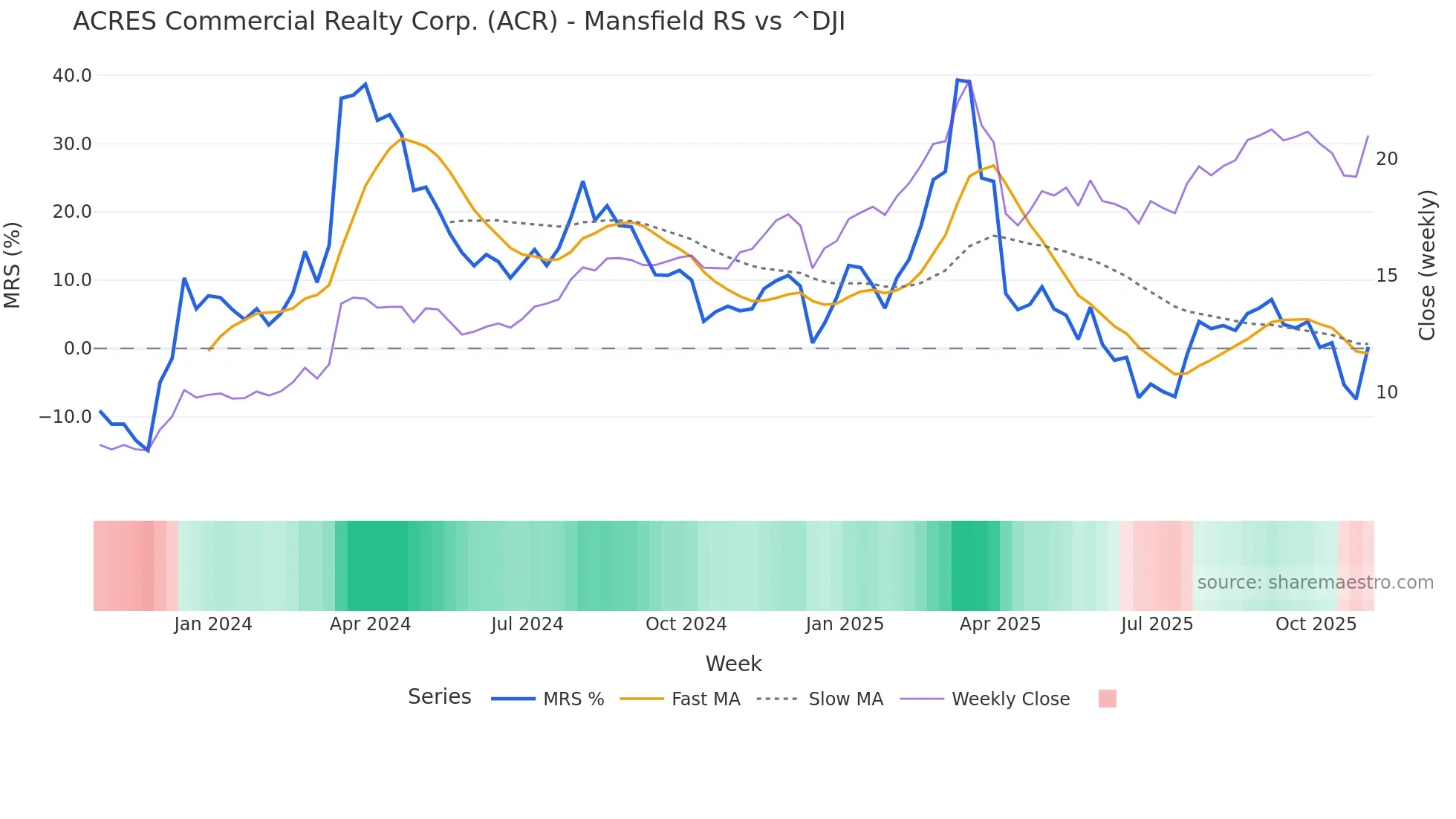 ACR Mansfield Relative Strength chart