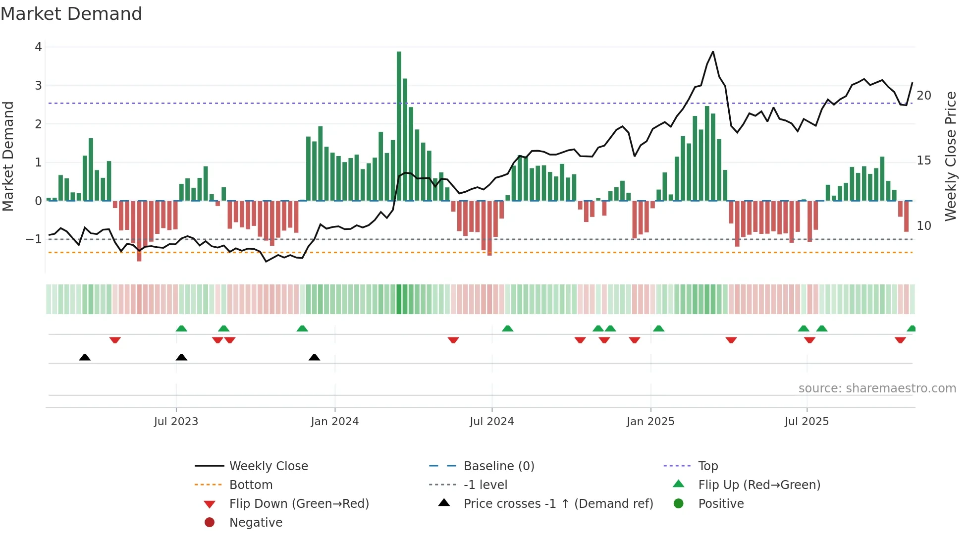 ACR weekly Market Demand chart