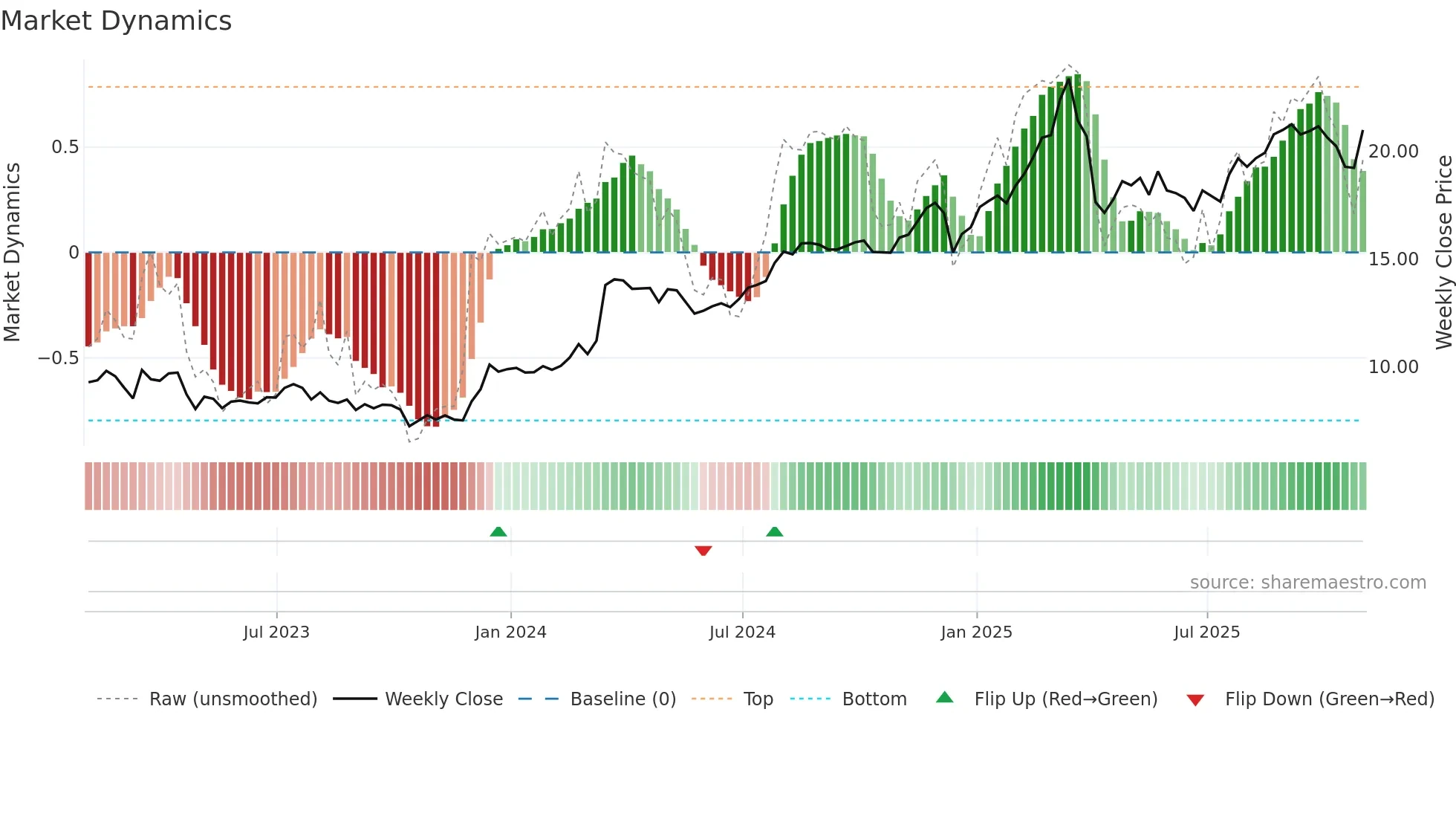 ACR weekly Market Dynamics chart