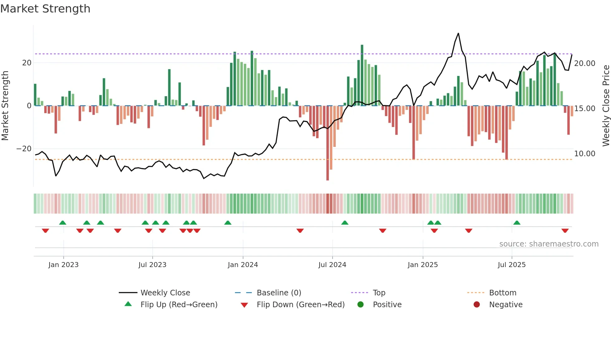 ACR weekly Market Strength chart