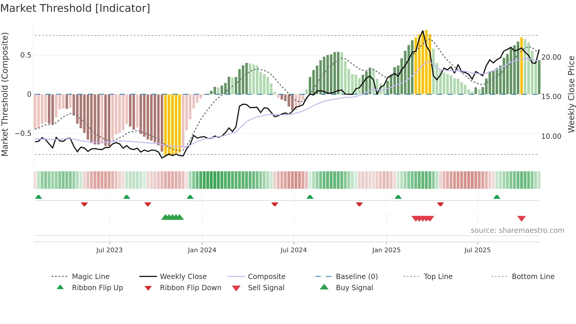 ACR weekly Market Threshold chart