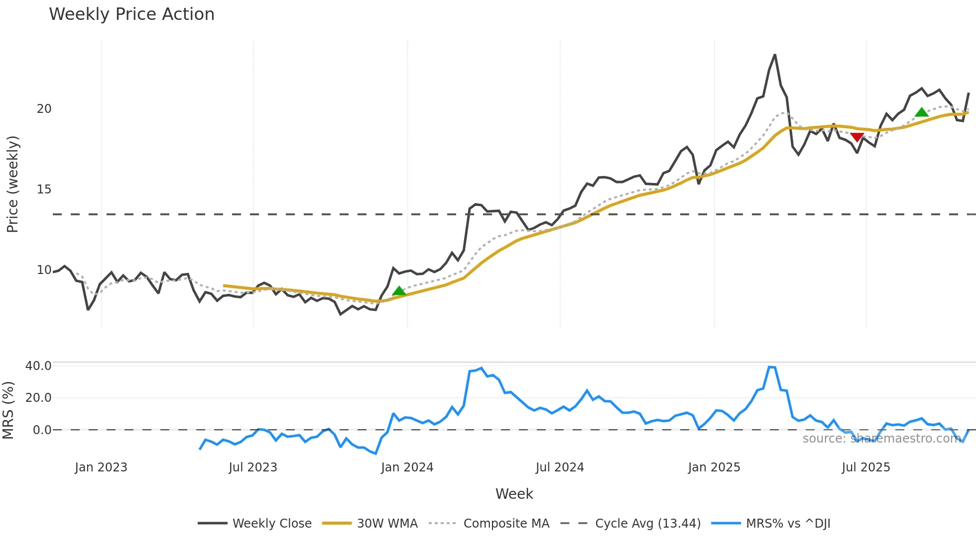 ACR weekly Price Action chart, closing 2025-10-31