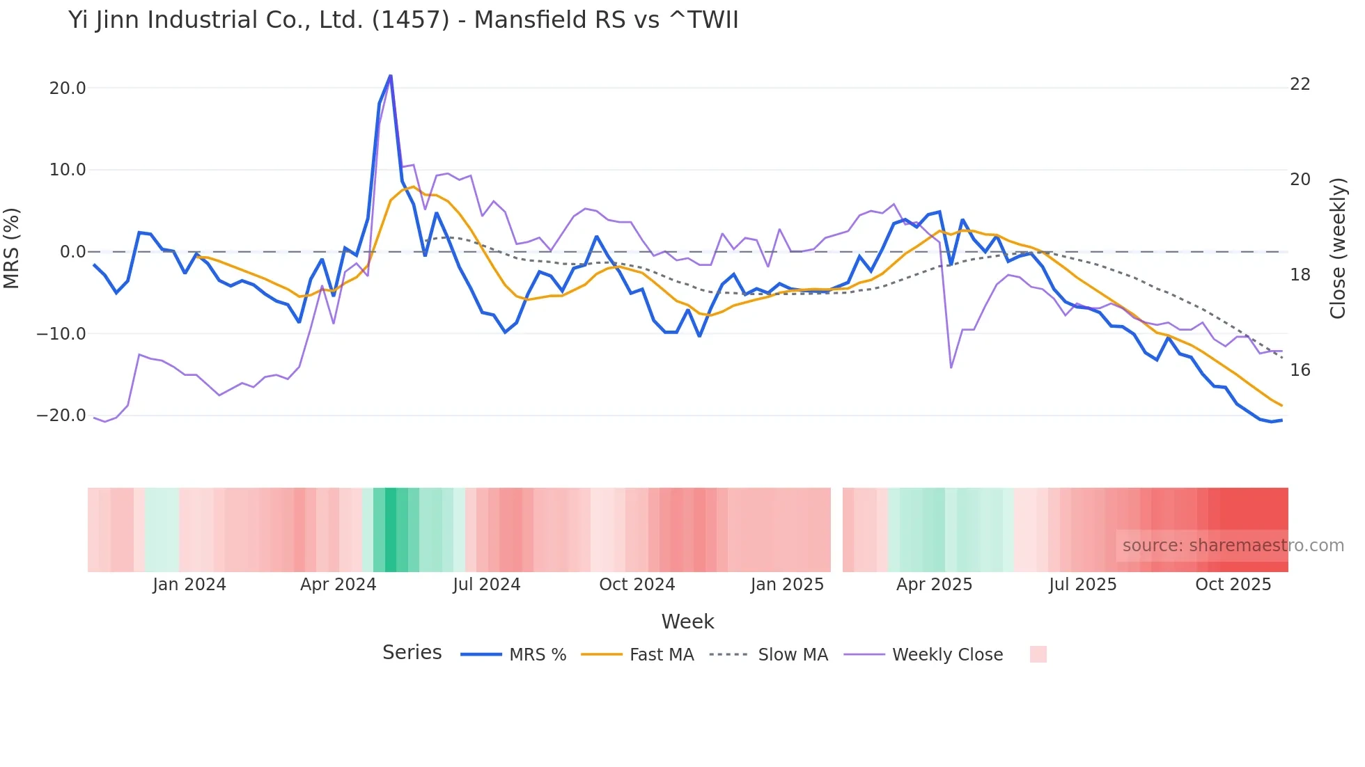 1457 Mansfield Relative Strength chart