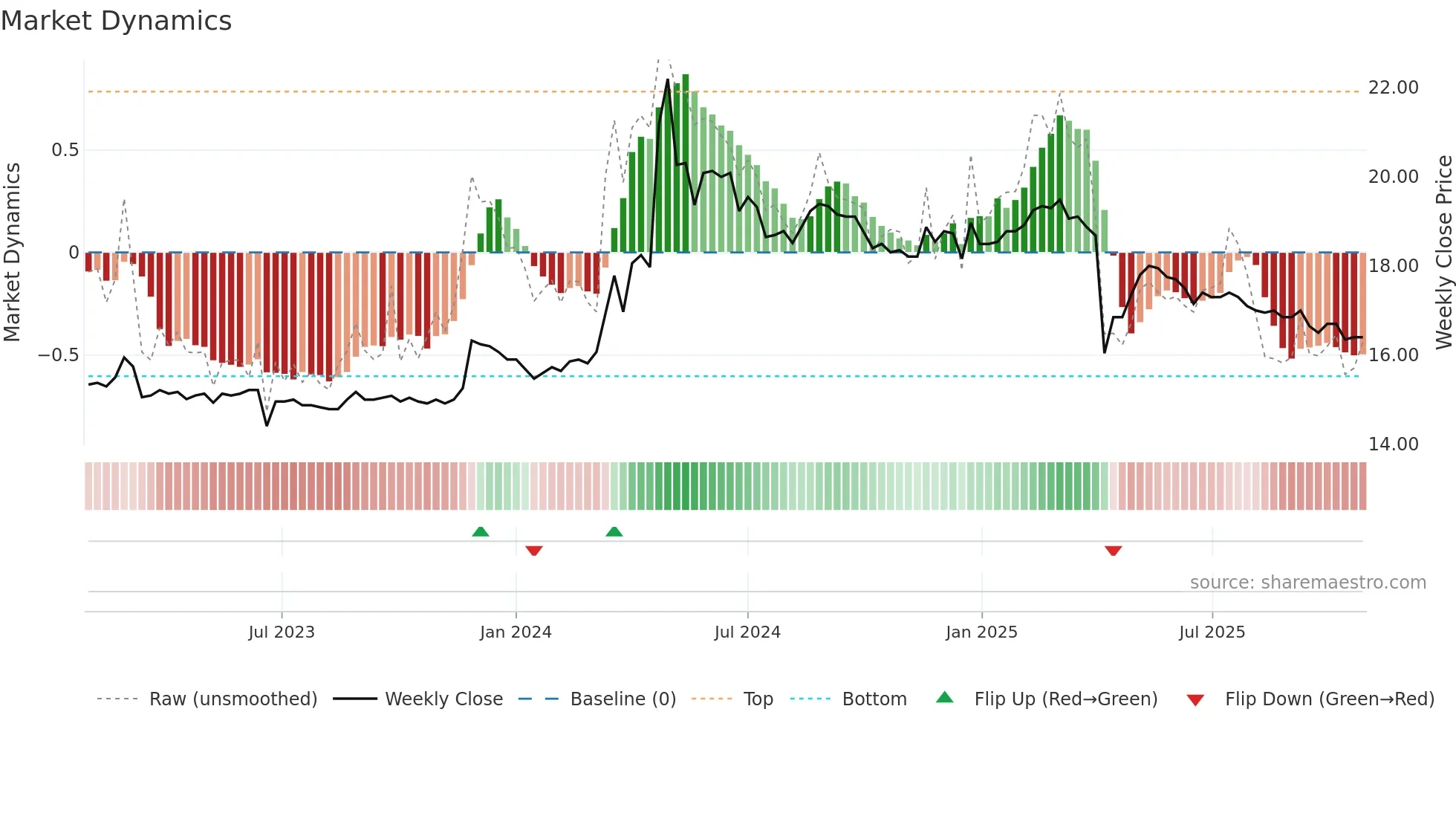 1457 weekly Market Dynamics chart