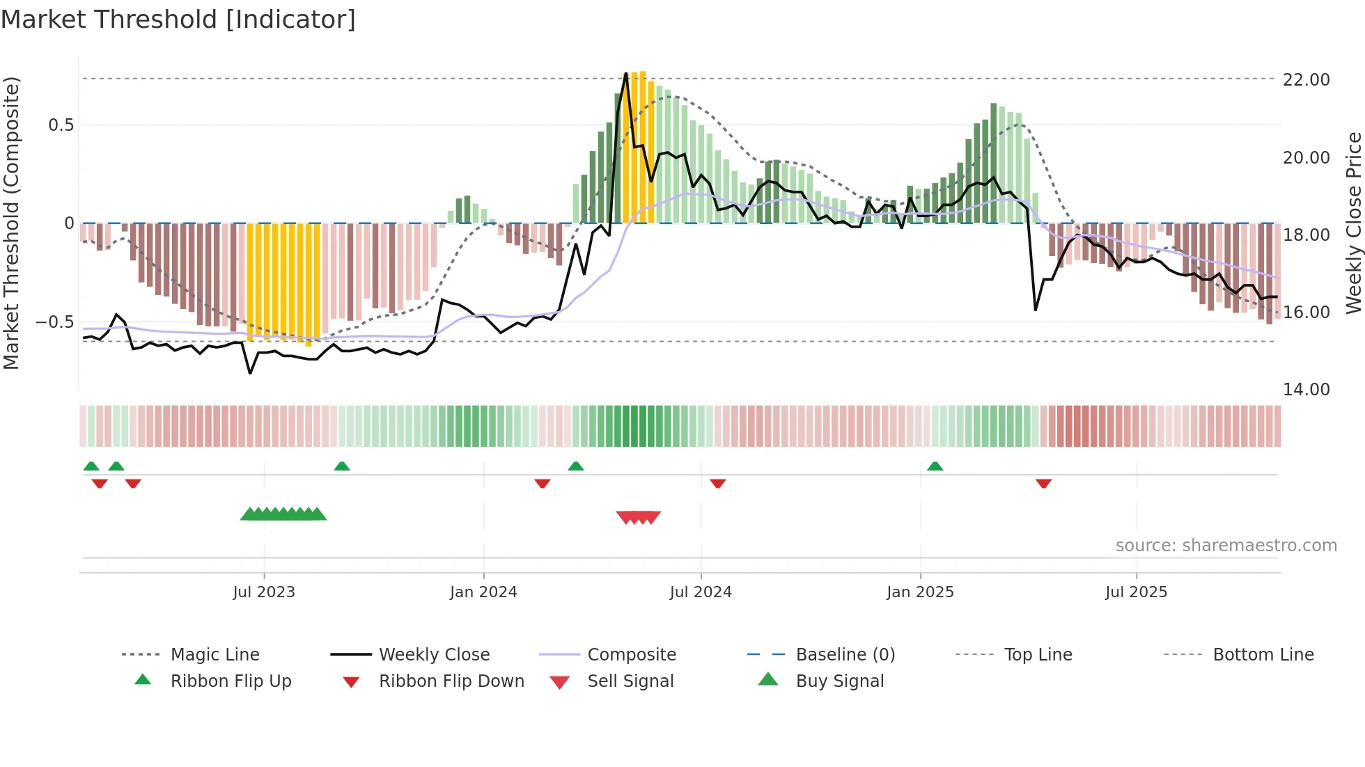 1457 weekly Market Threshold chart