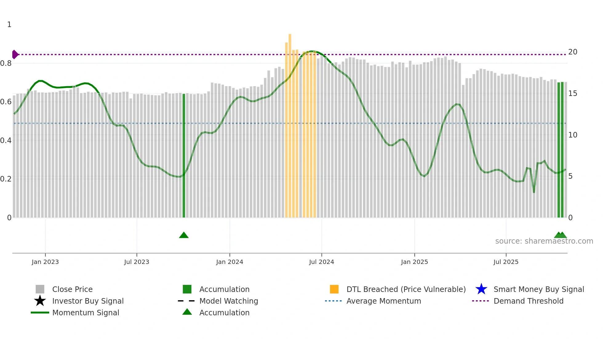 1457 weekly Smart Money chart
