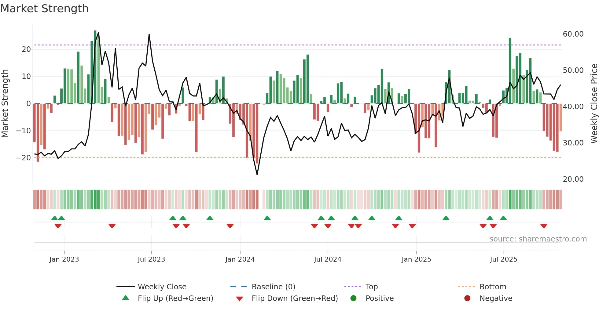 300964 weekly Market Strength chart