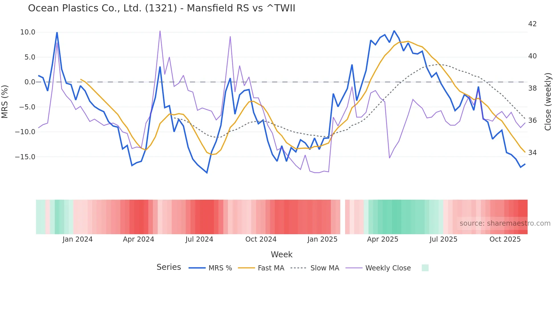 1321 Mansfield Relative Strength chart