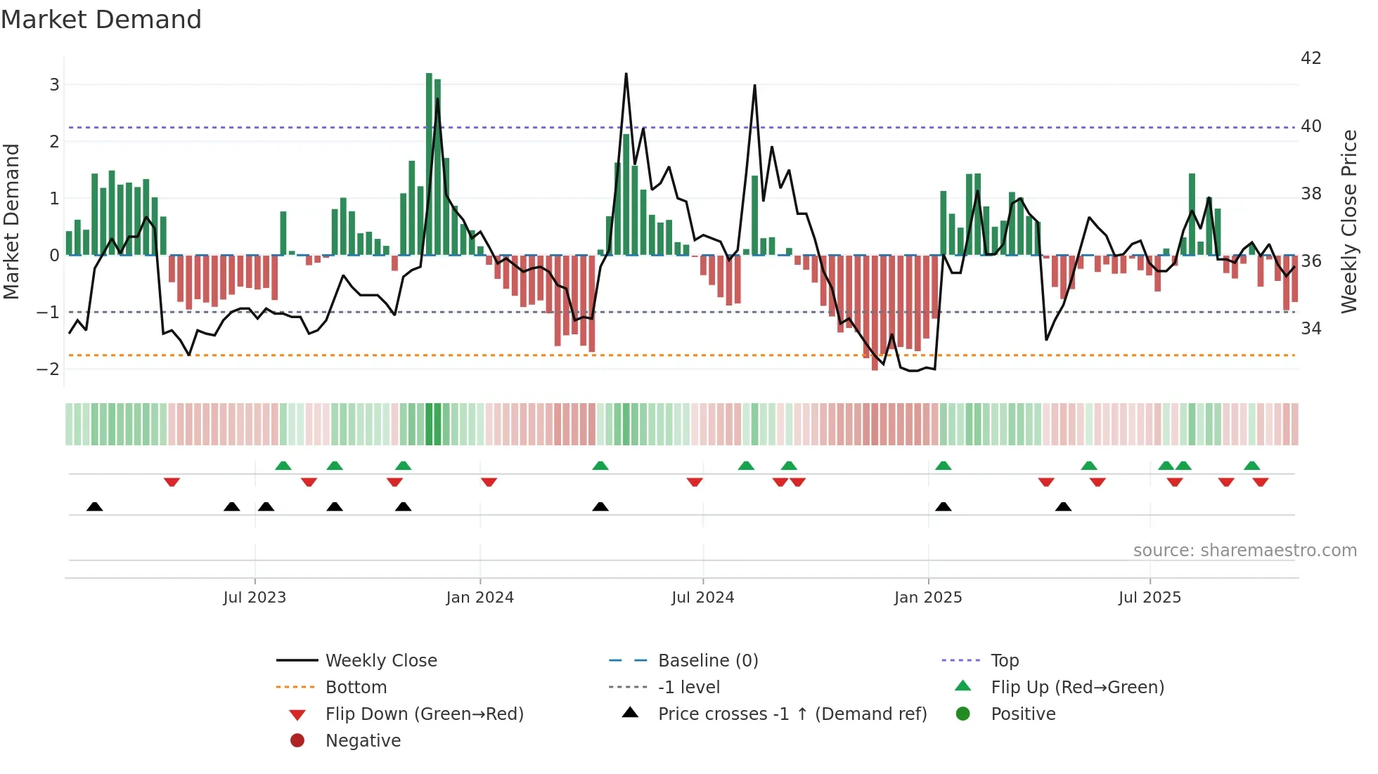 1321 weekly Market Demand chart