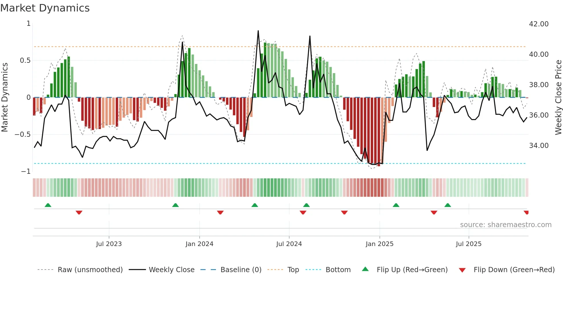 1321 weekly Market Dynamics chart