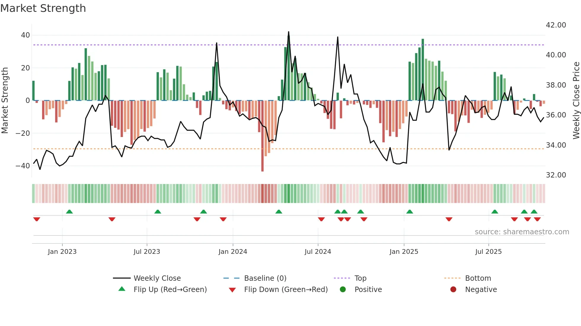 1321 weekly Market Strength chart