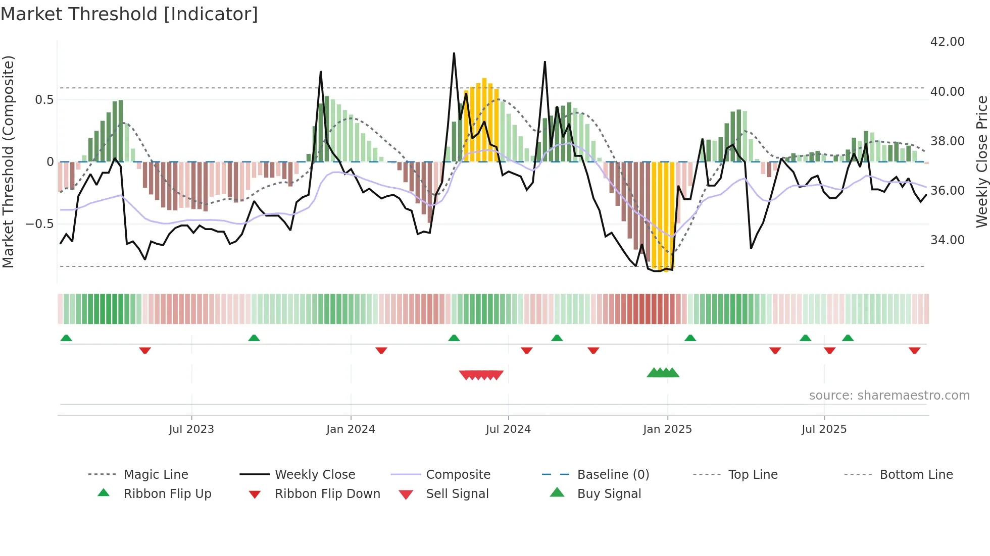 1321 weekly Market Threshold chart