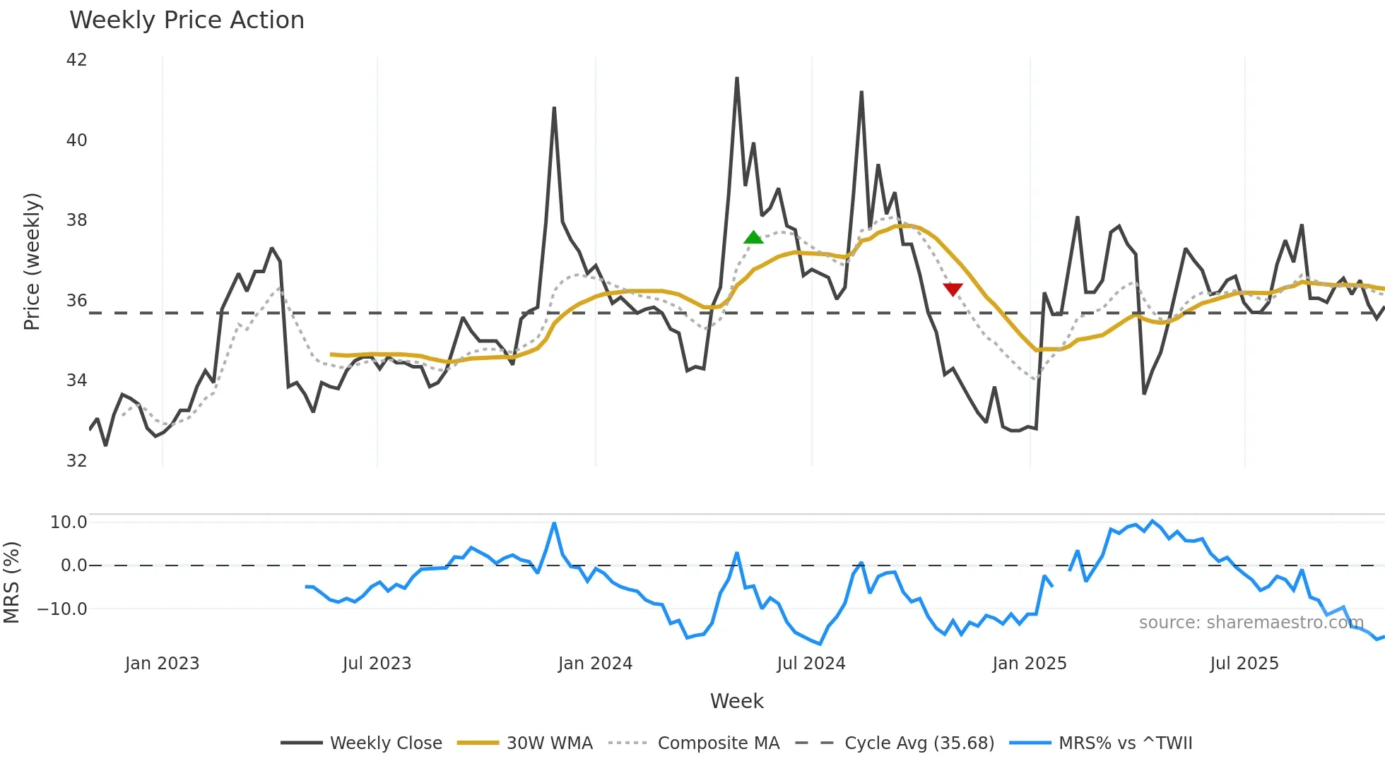 1321 weekly Price Action chart, closing 2025-10-27