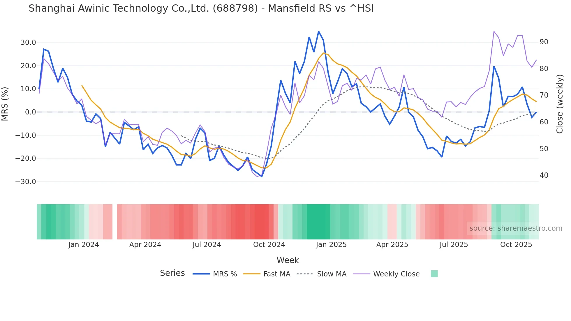 688798 Mansfield Relative Strength chart