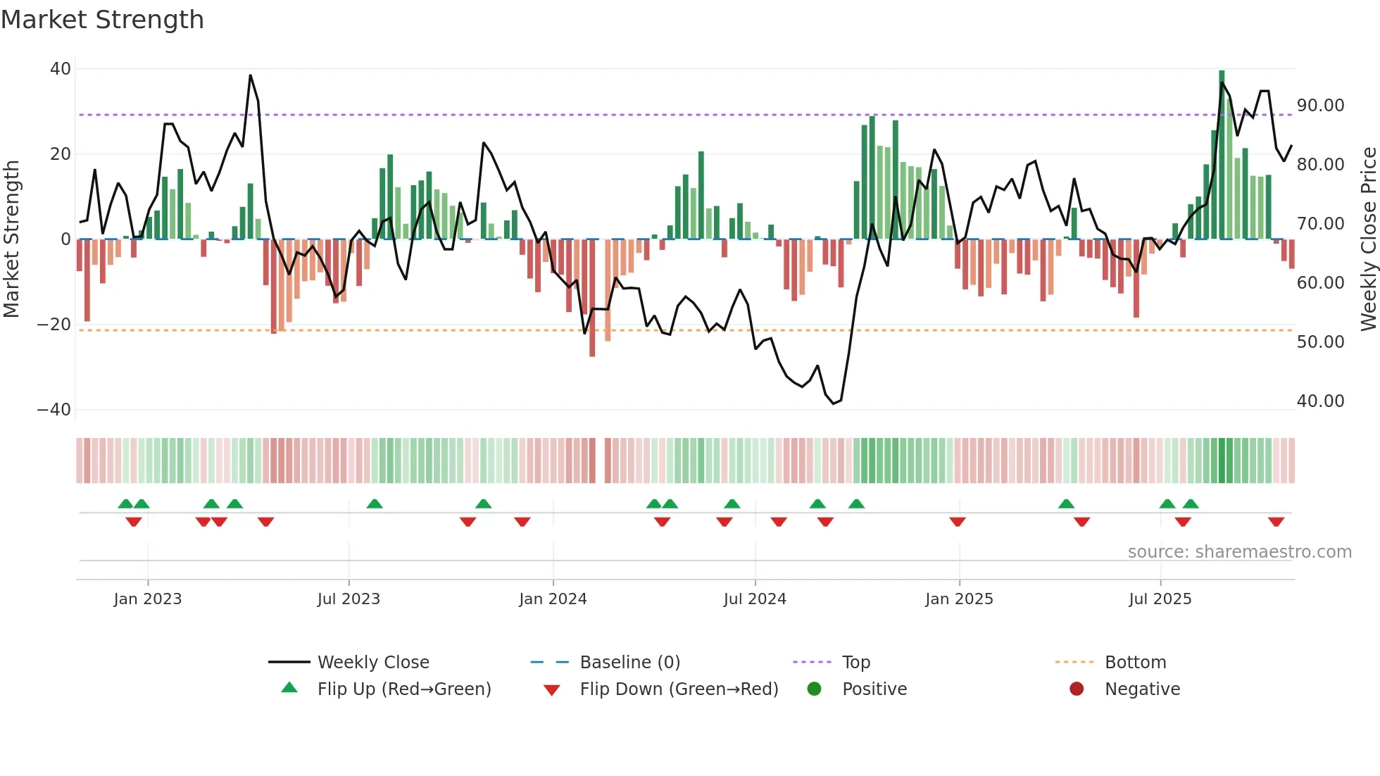 688798 weekly Market Strength chart