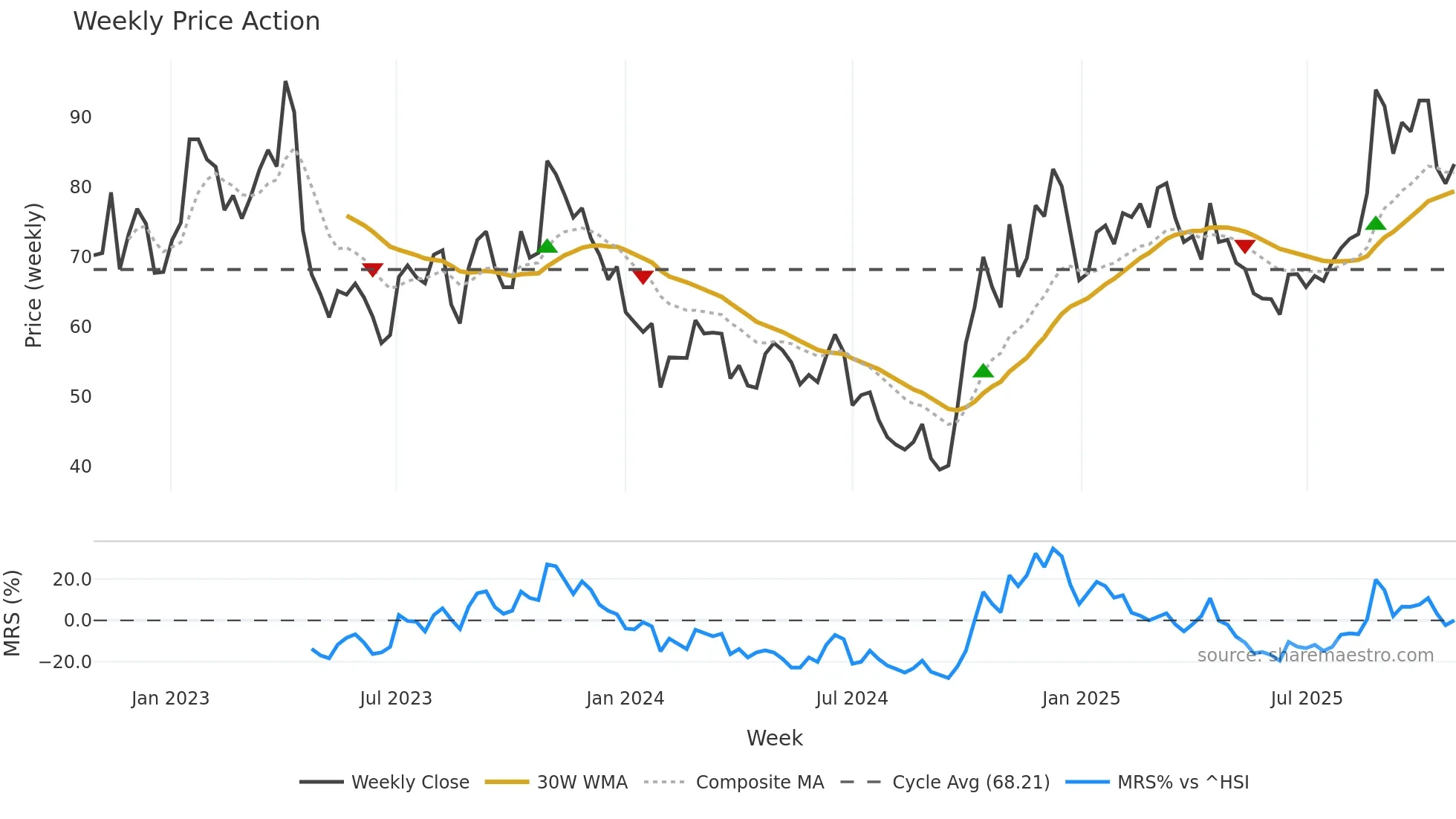 688798 weekly Price Action chart, closing 2025-10-27