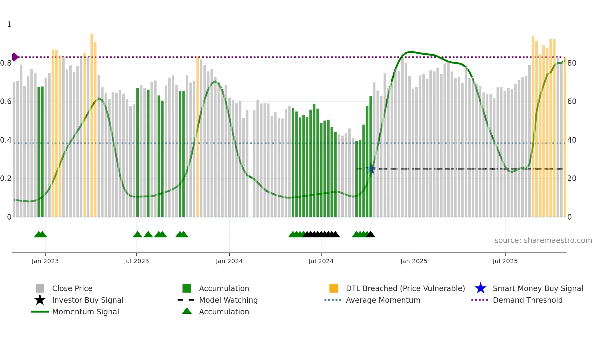 688798 weekly Smart Money chart