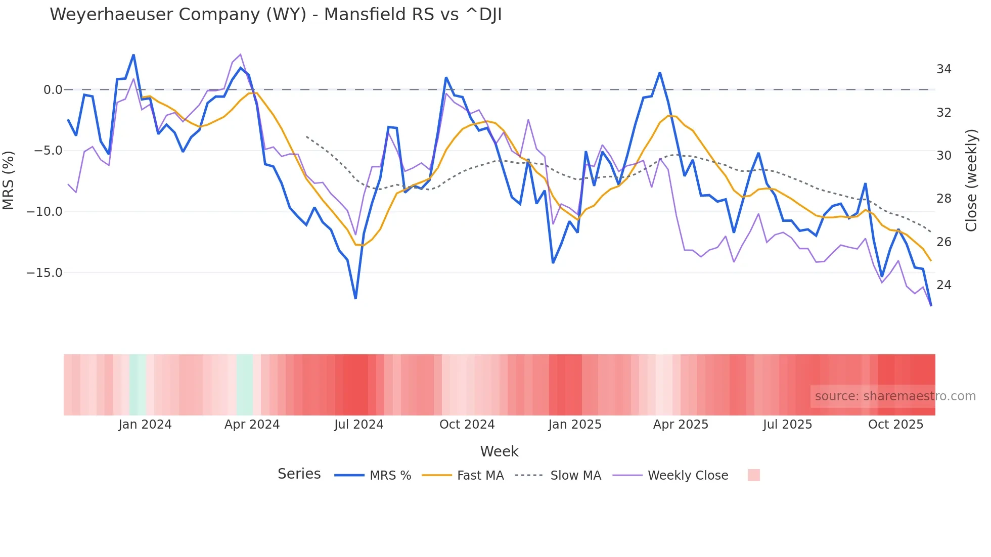 WY Mansfield Relative Strength chart