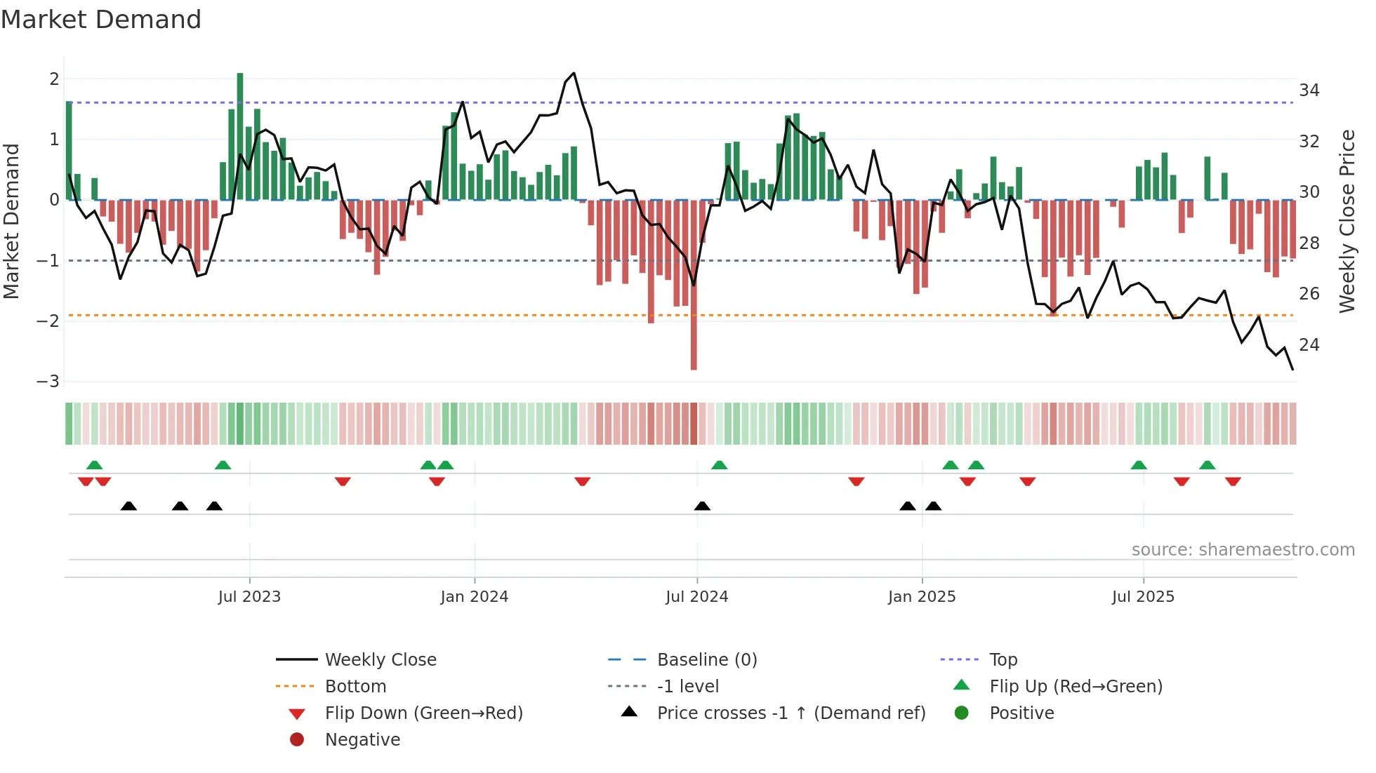 WY weekly Market Demand chart