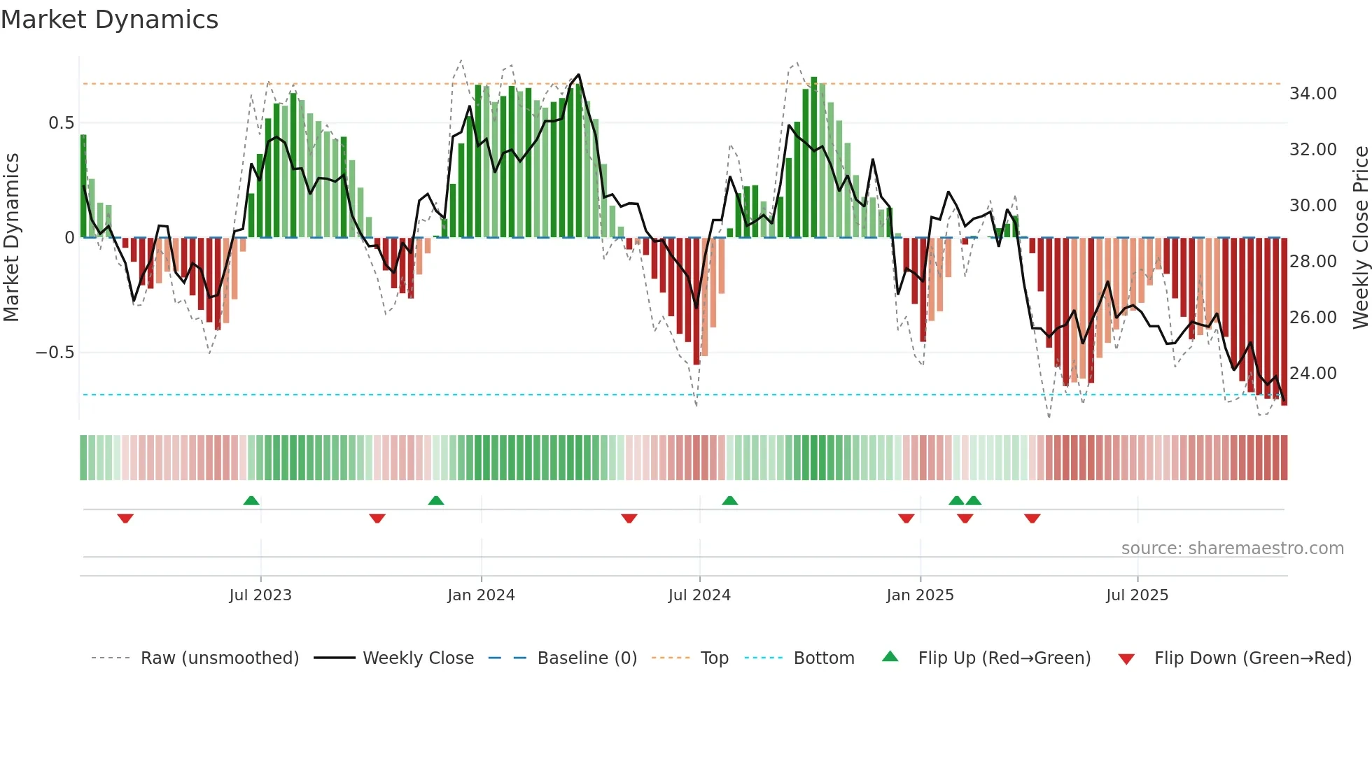 WY weekly Market Dynamics chart