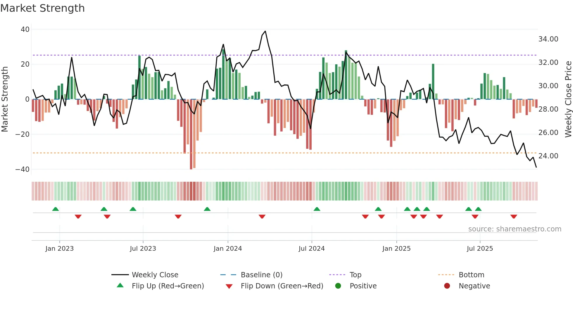 WY weekly Market Strength chart