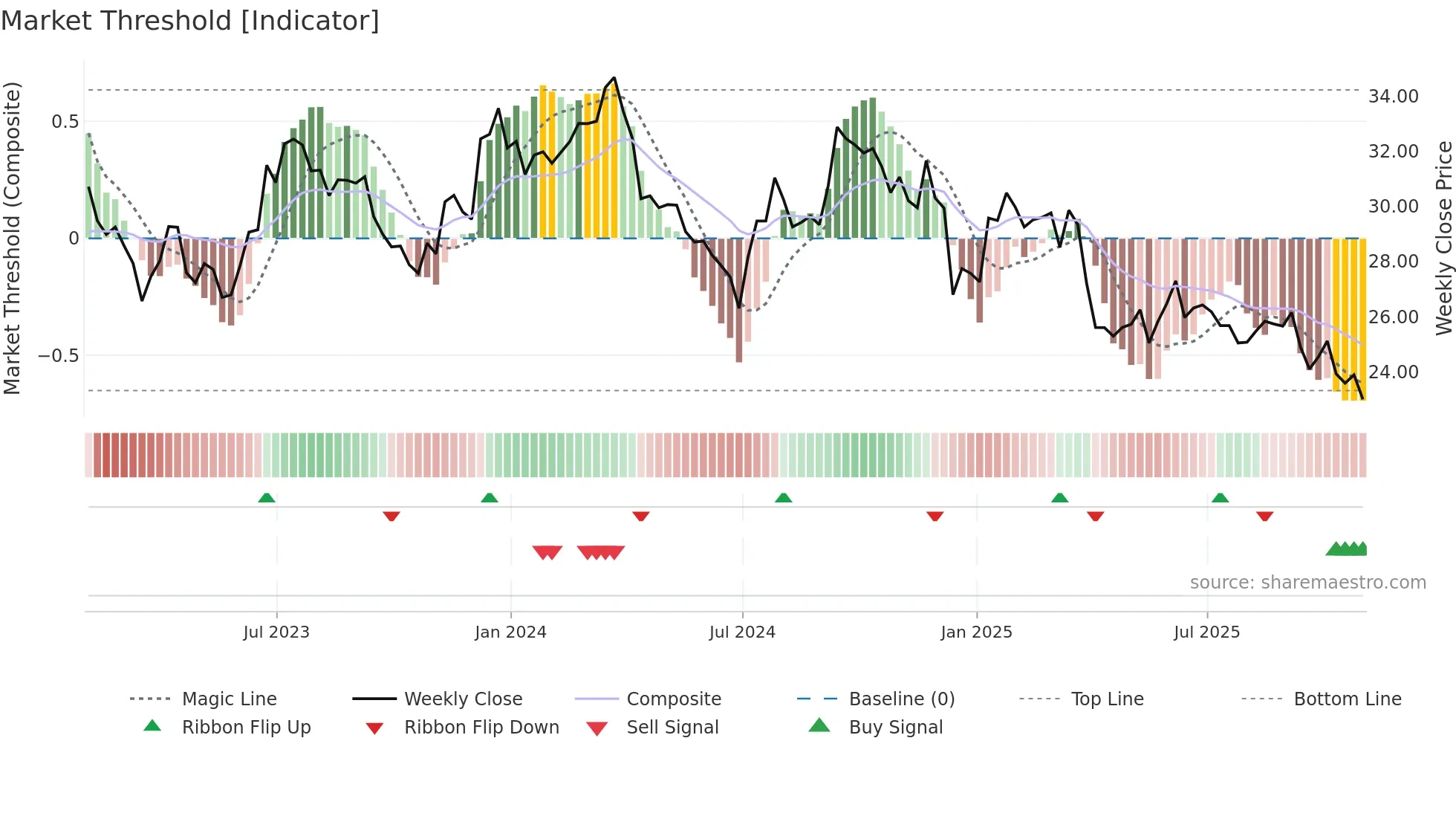 WY weekly Market Threshold chart