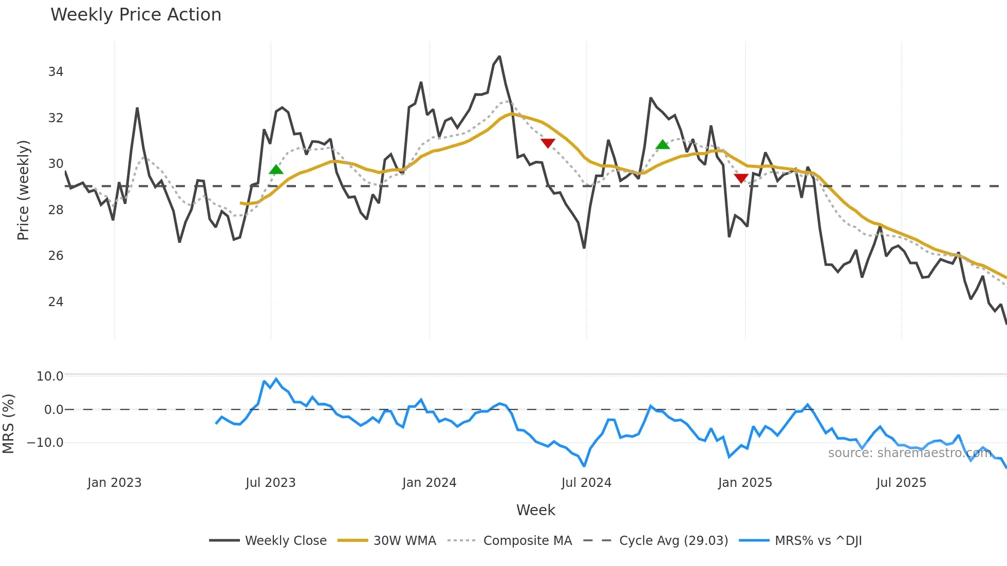 WY weekly Price Action chart, closing 2025-10-31