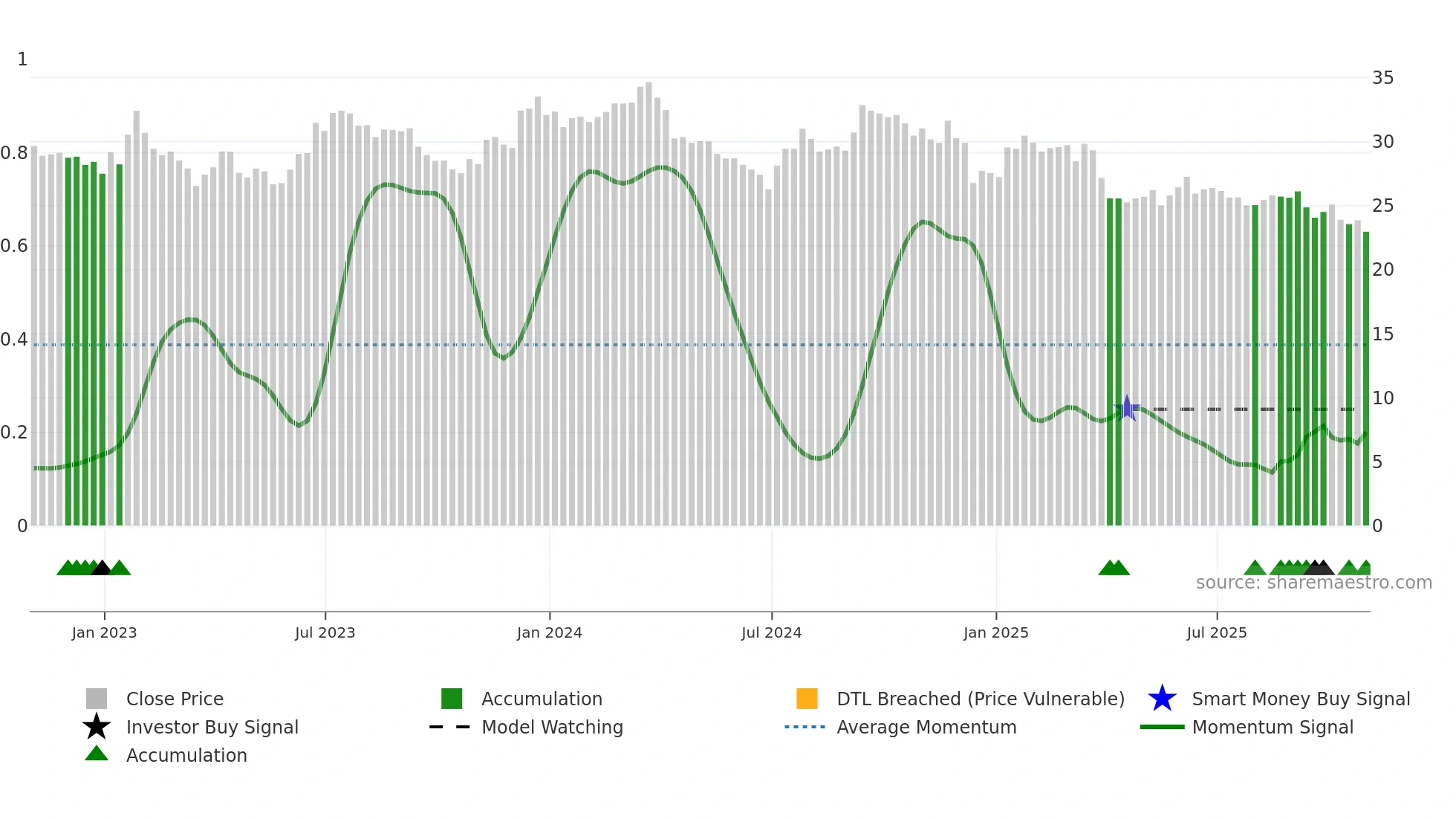 WY weekly Smart Money chart