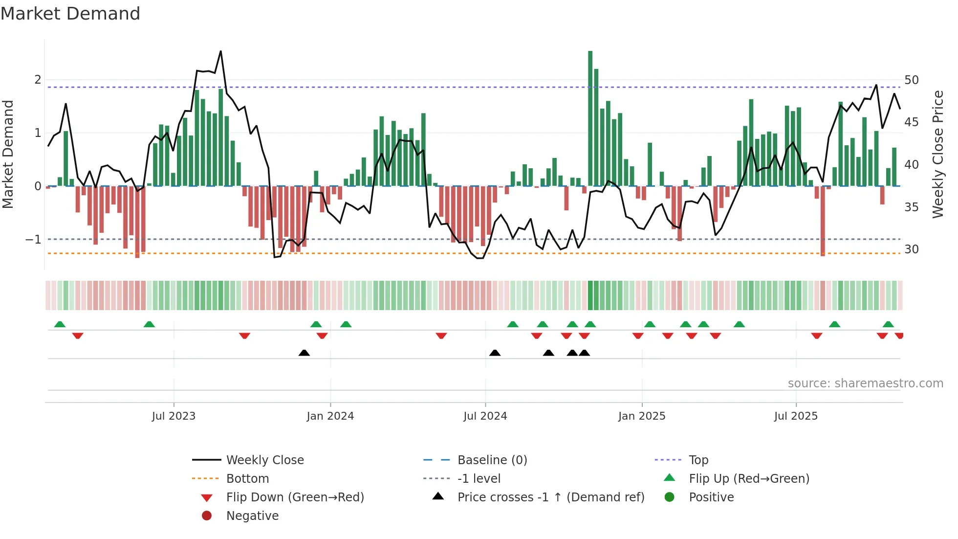 ASTE weekly Market Demand chart