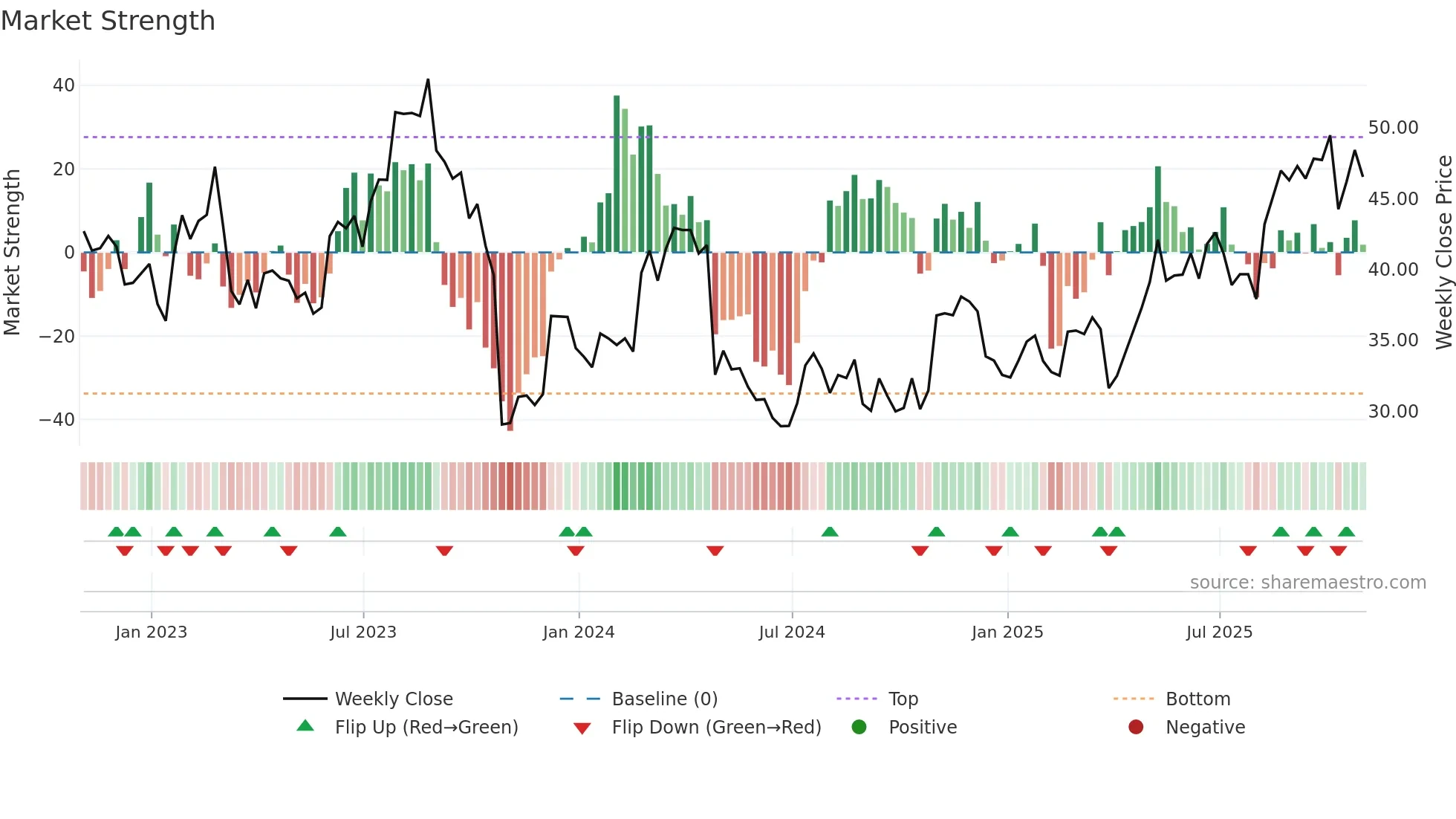 ASTE weekly Market Strength chart