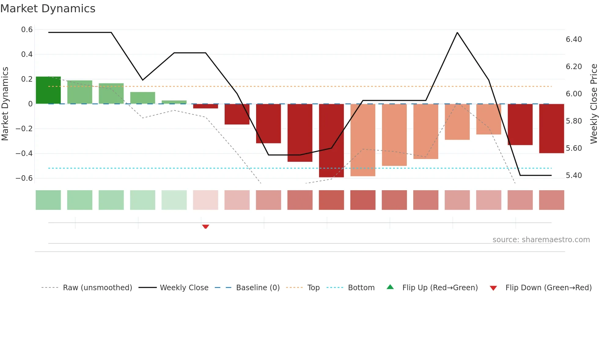 AUGR weekly Market Dynamics chart