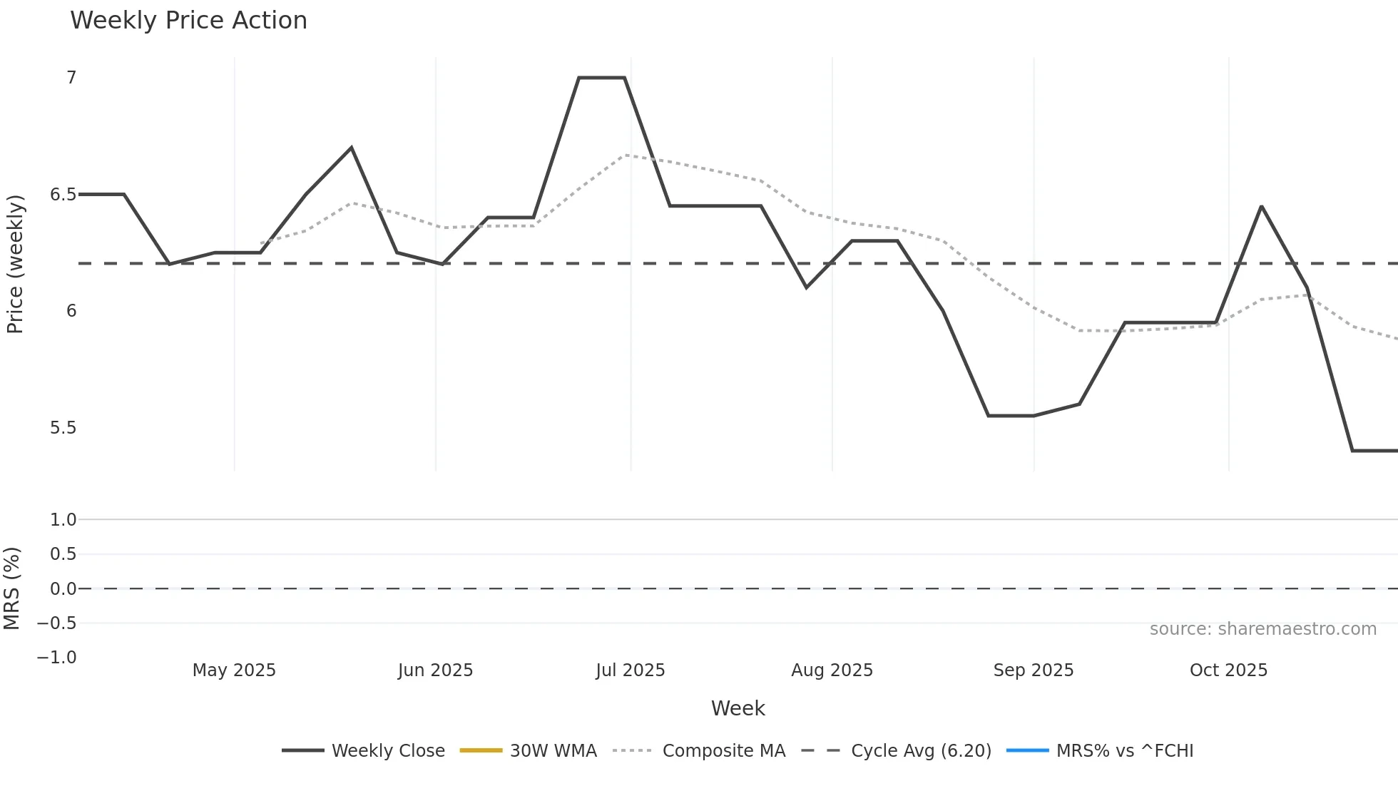 AUGR weekly Price Action chart, closing 2025-10-27