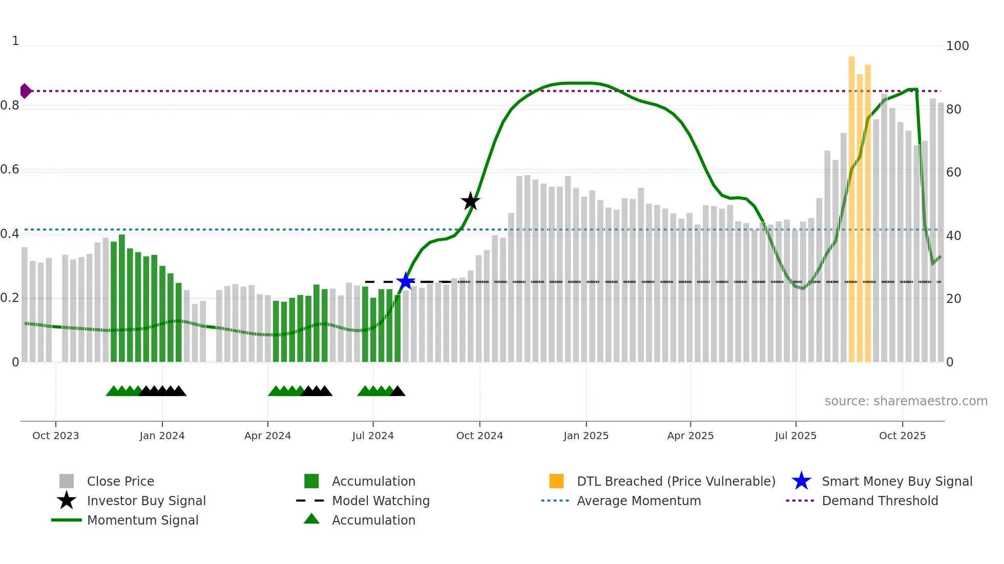 688603 weekly Smart Money chart