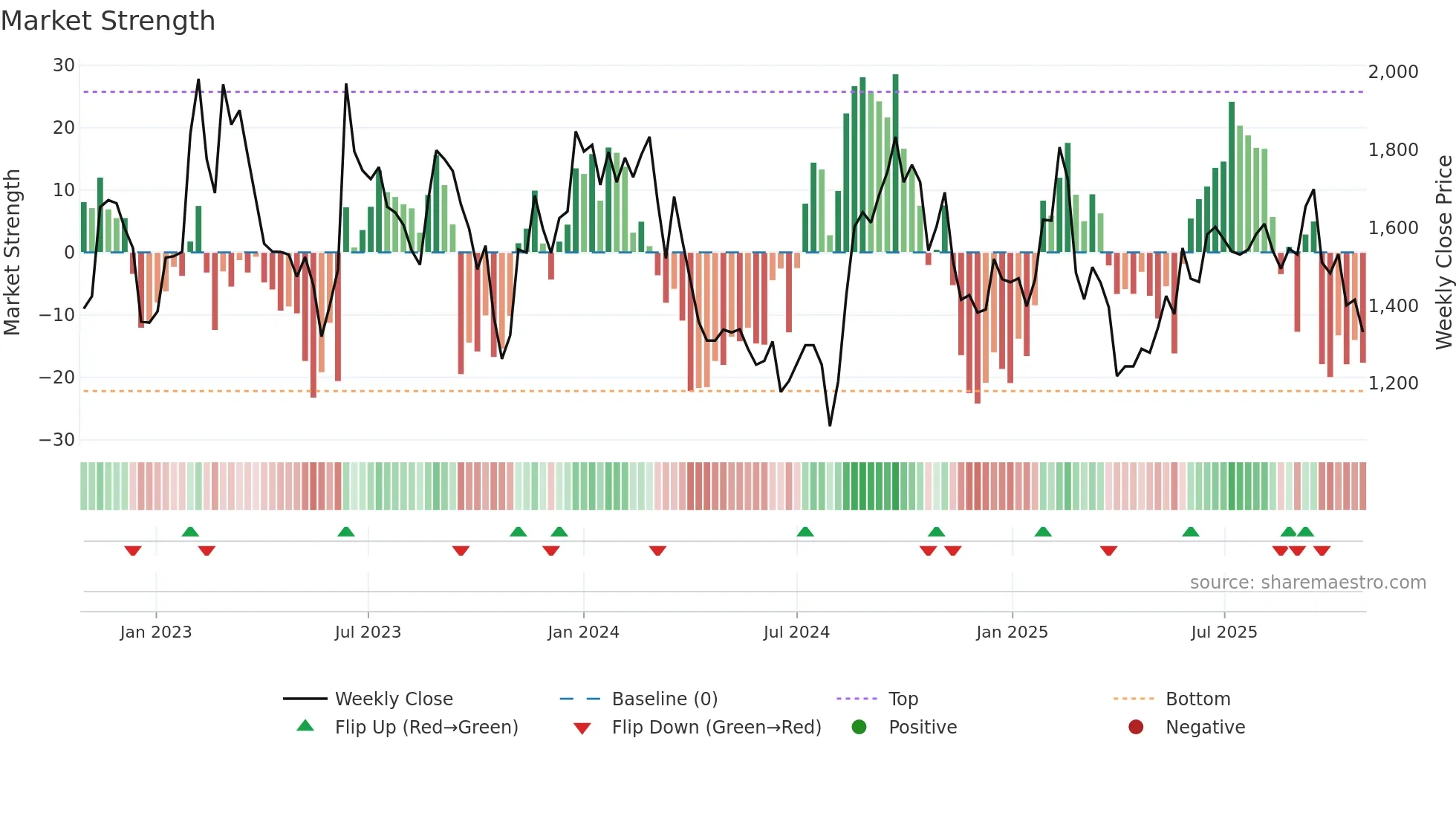 4180 weekly Market Strength chart