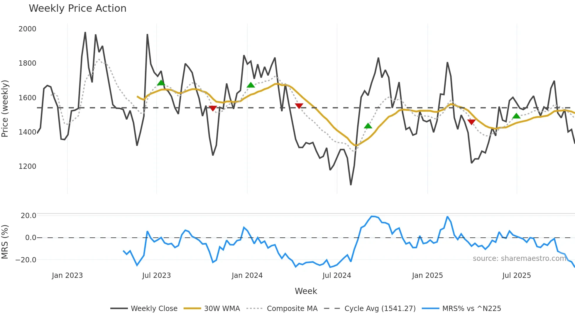 4180 weekly Price Action chart, closing 2025-10-27