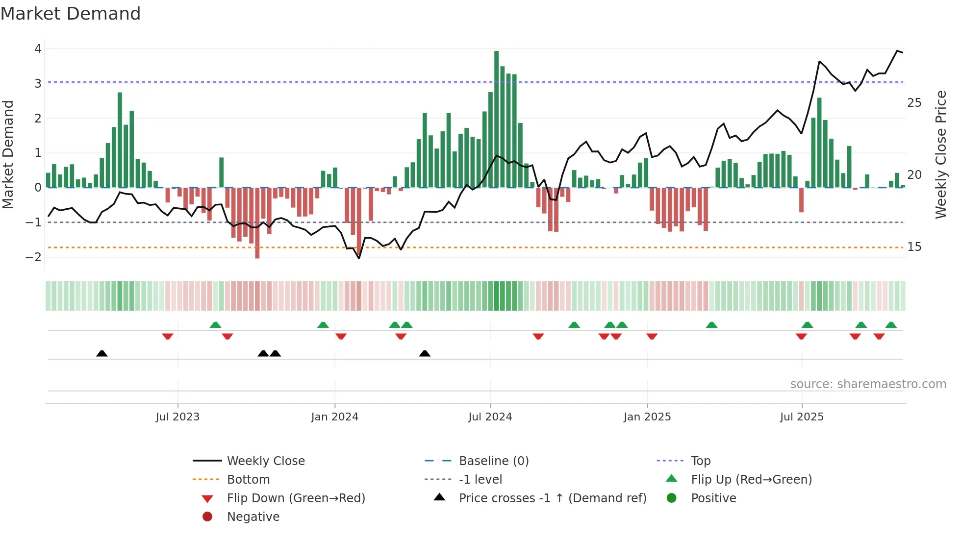 600323 weekly Market Demand chart