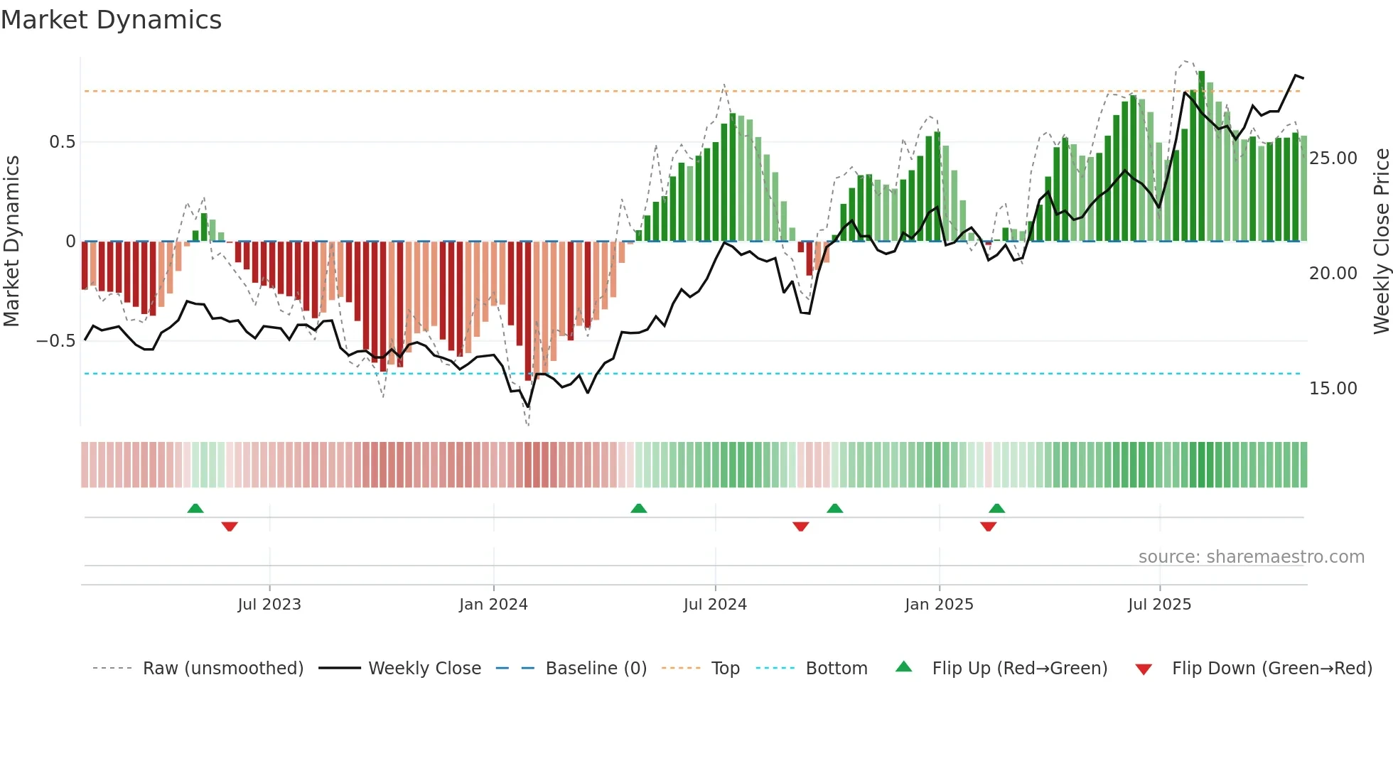 600323 weekly Market Dynamics chart