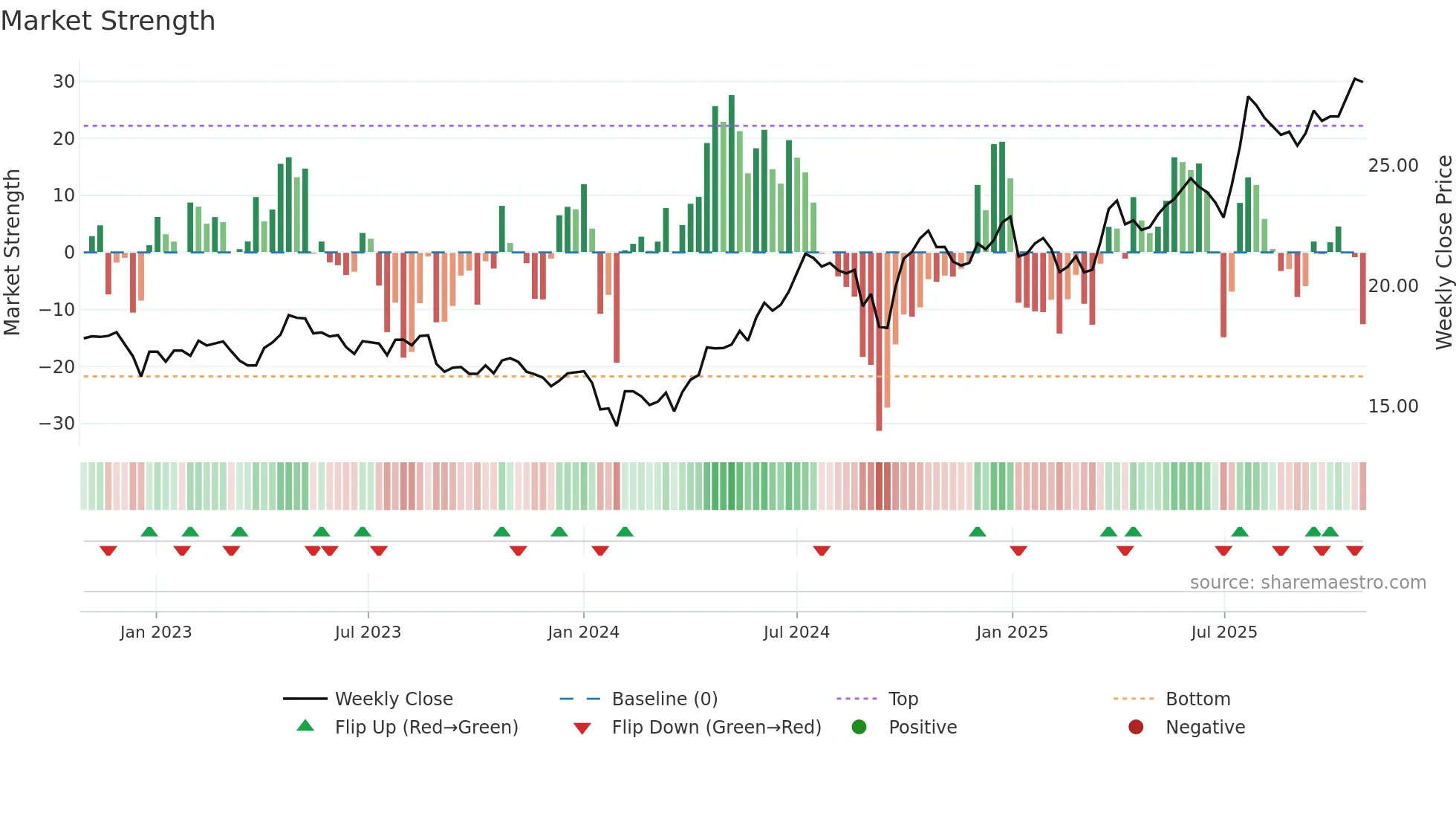 600323 weekly Market Strength chart