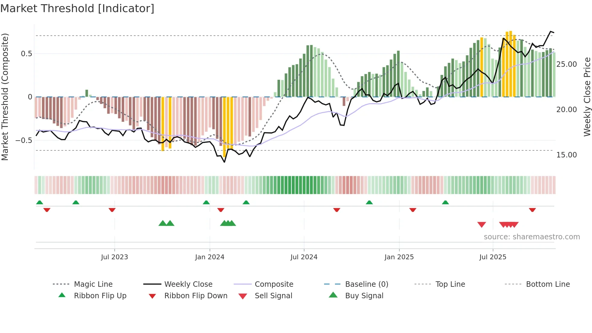 600323 weekly Market Threshold chart