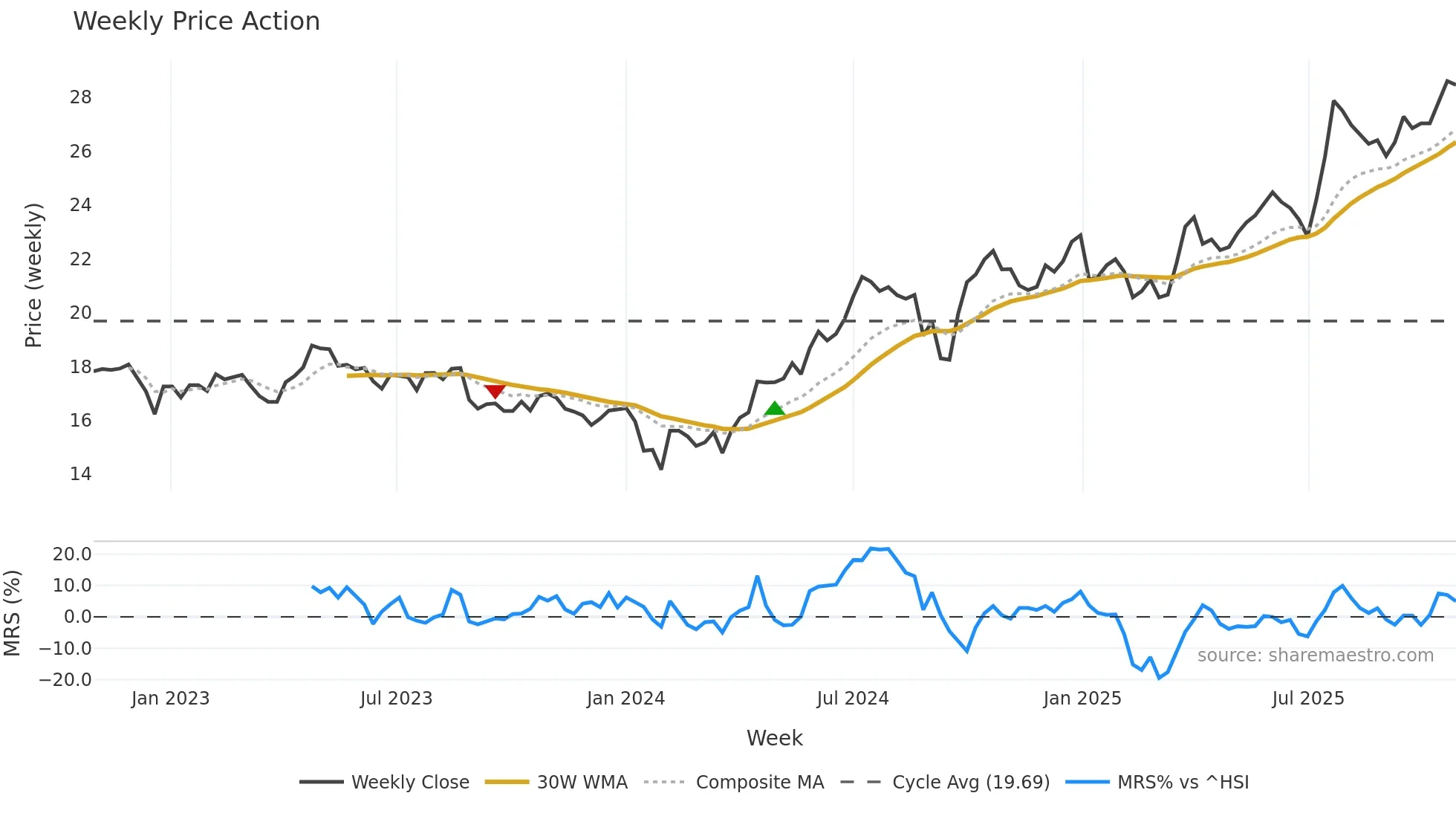 600323 weekly Price Action chart, closing 2025-10-27
