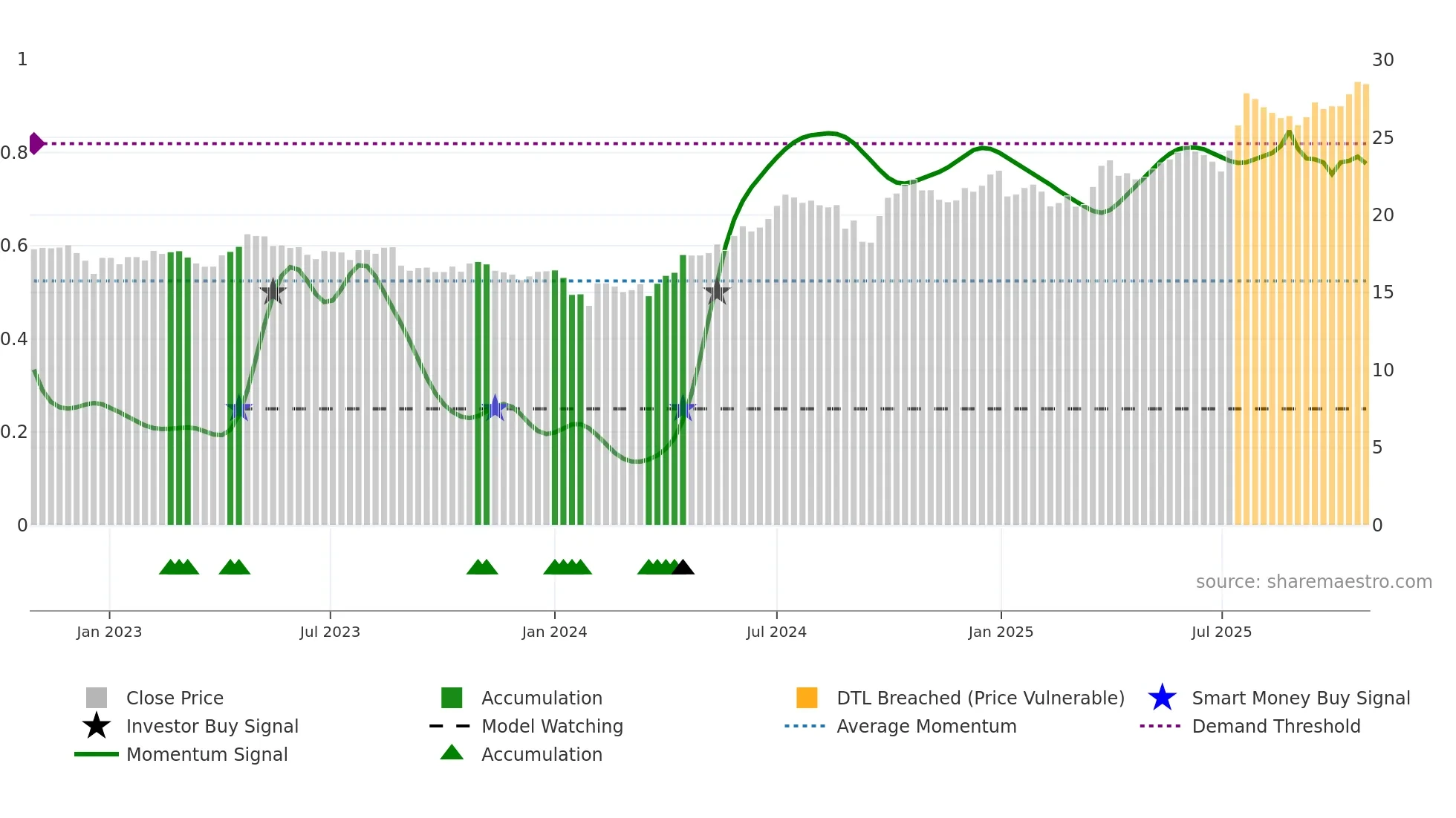 600323 weekly Smart Money chart