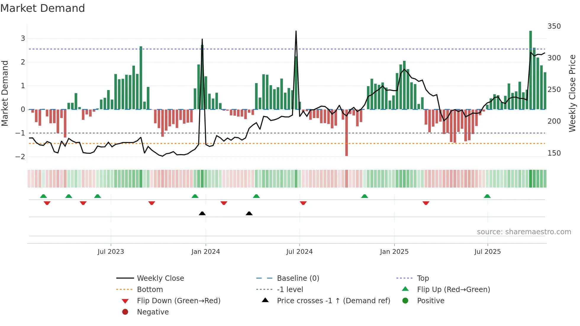 PHLL weekly Market Demand chart