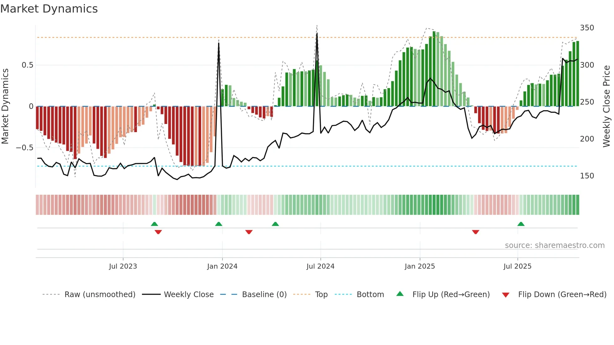 PHLL weekly Market Dynamics chart